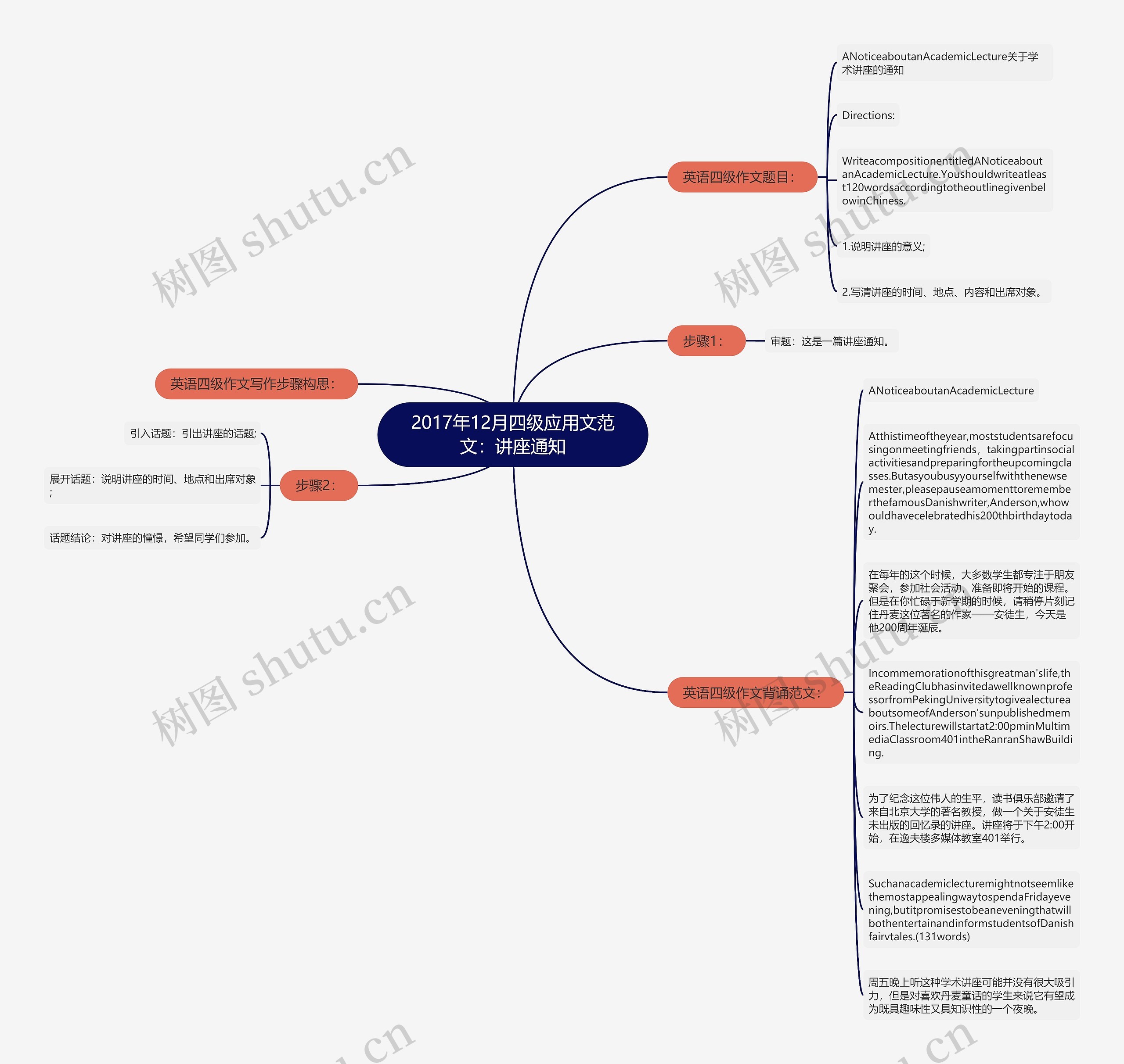 2017年12月四级应用文范文：讲座通知思维导图