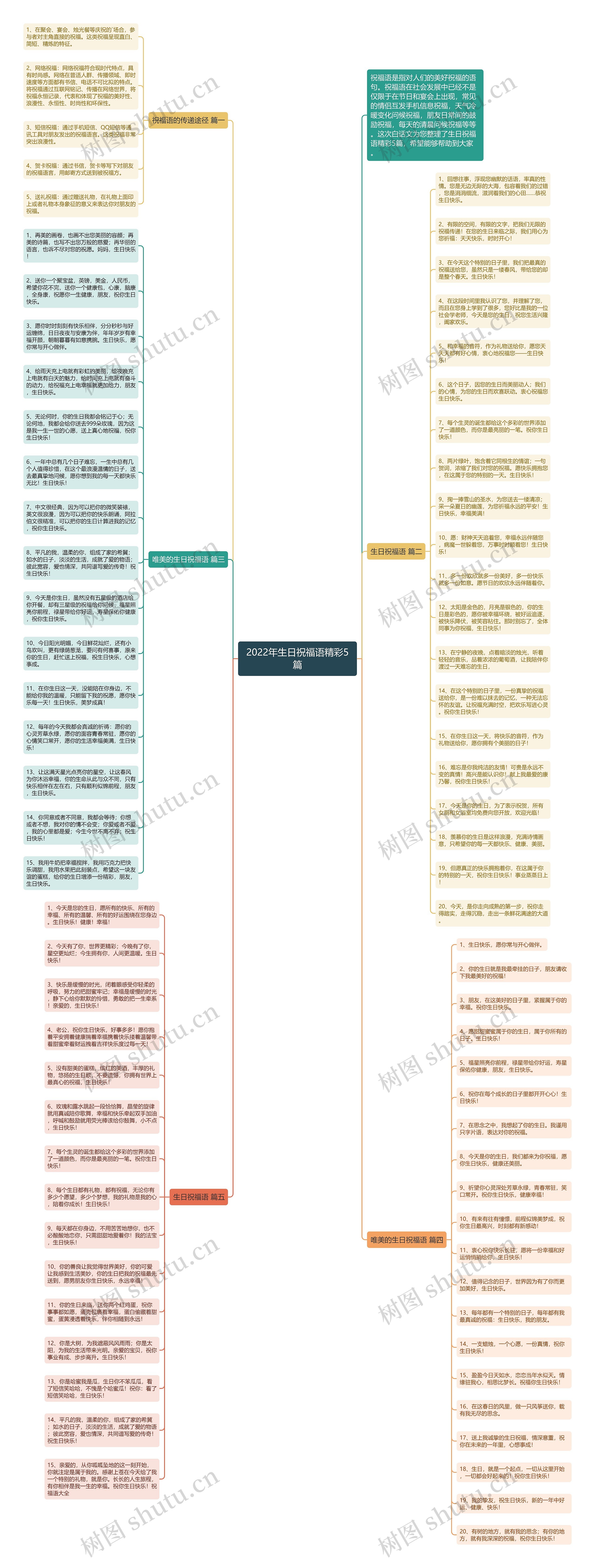 2022年生日祝福语精彩5篇思维导图