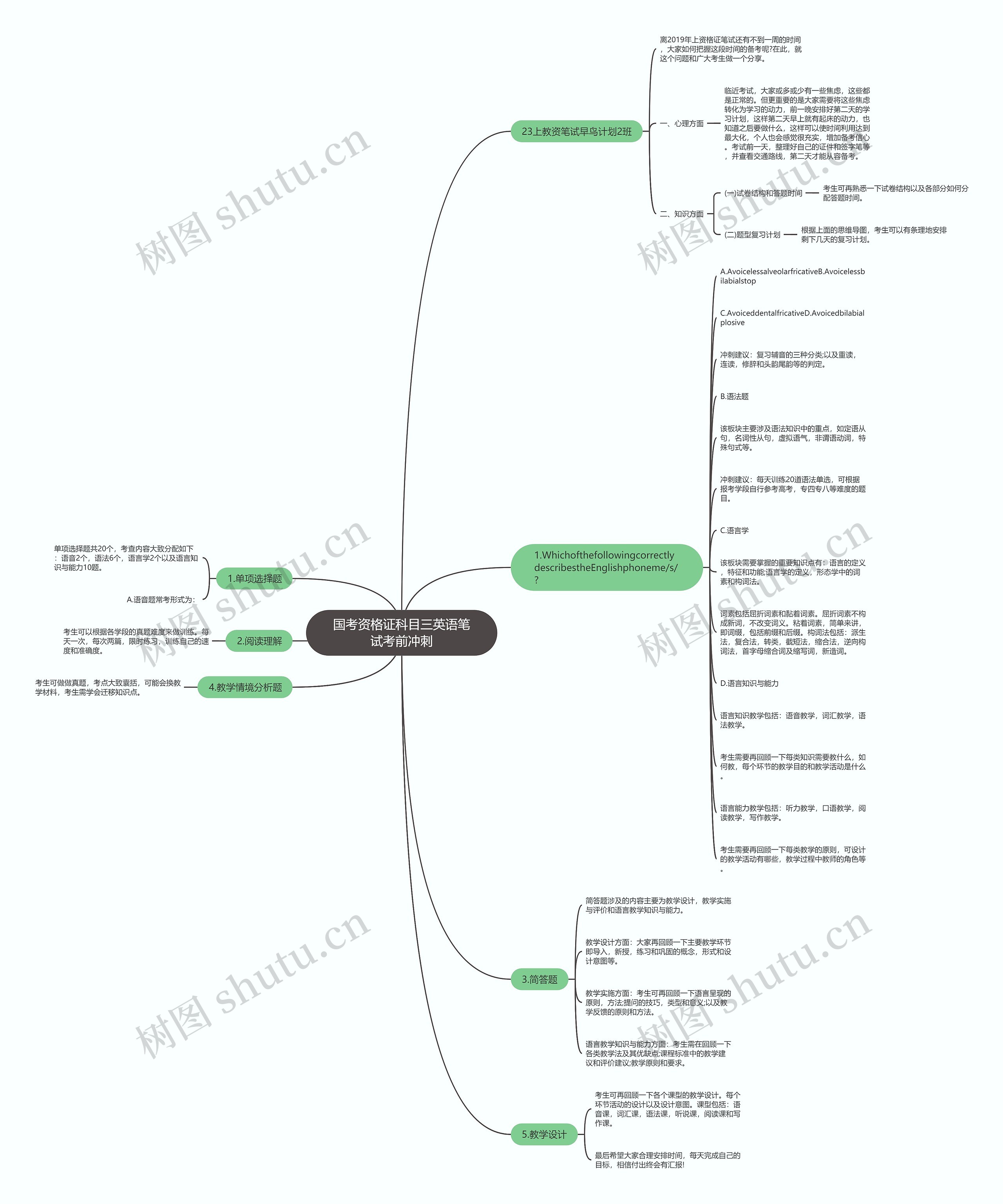 国考资格证科目三英语笔试考前冲刺思维导图