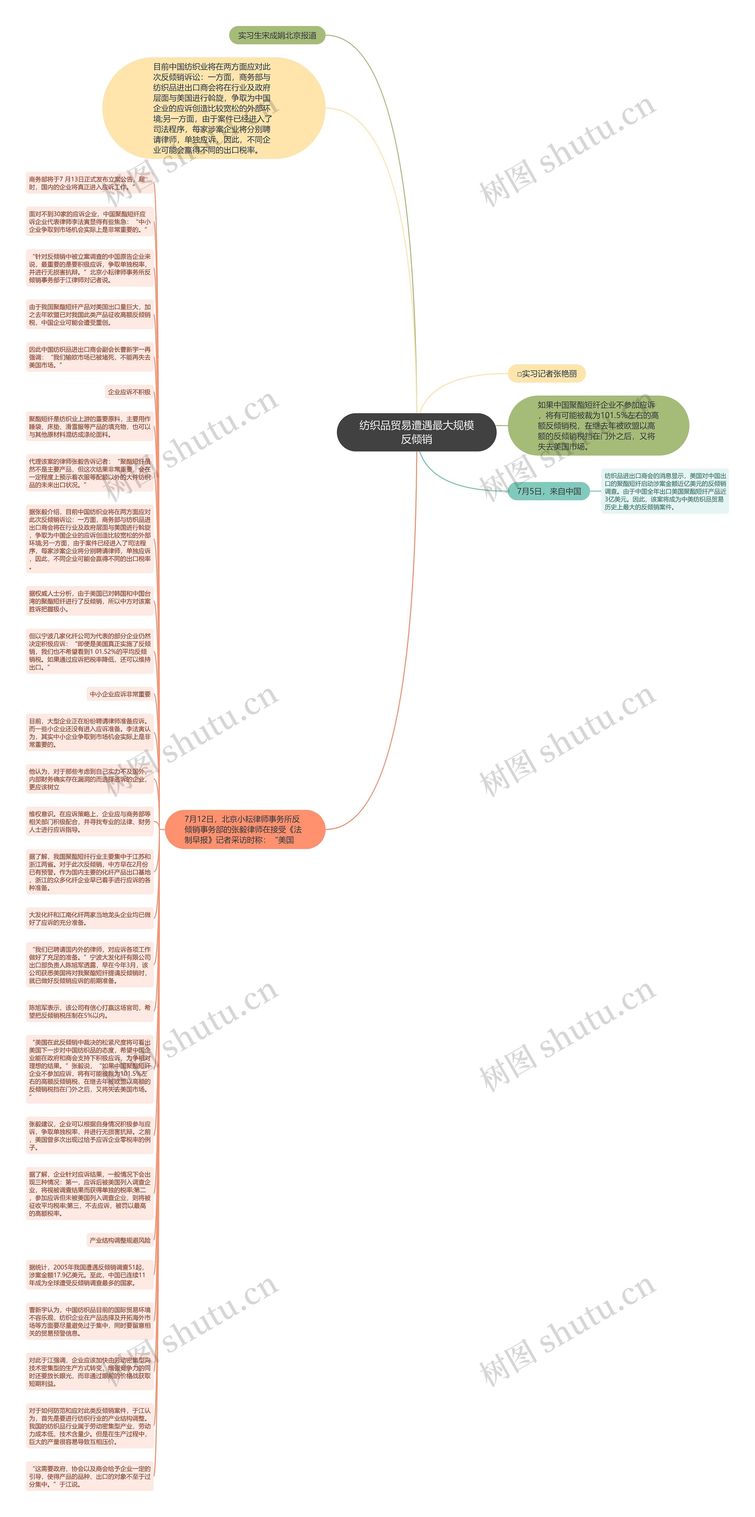 纺织品贸易遭遇最大规模反倾销思维导图