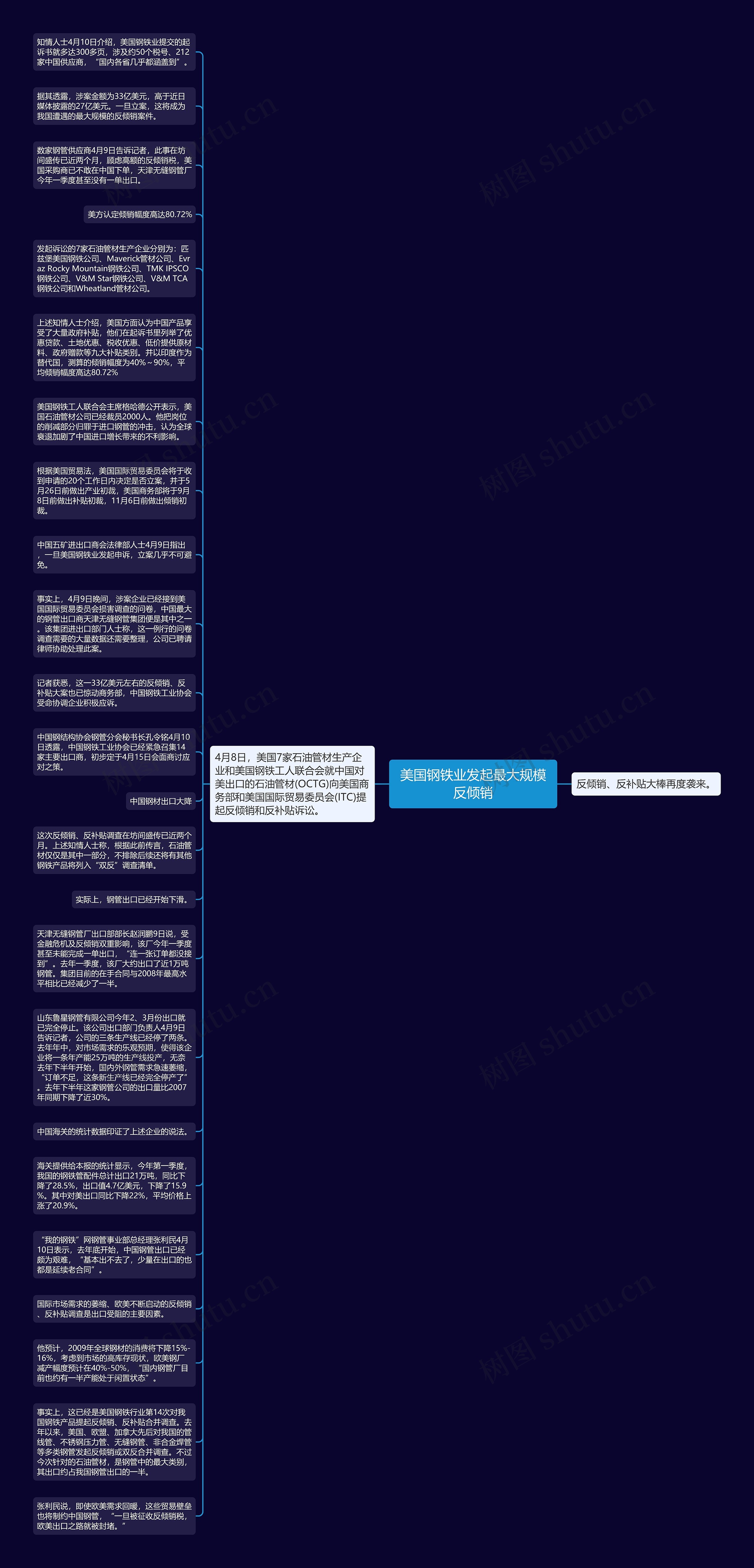 美国钢铁业发起最大规模反倾销思维导图