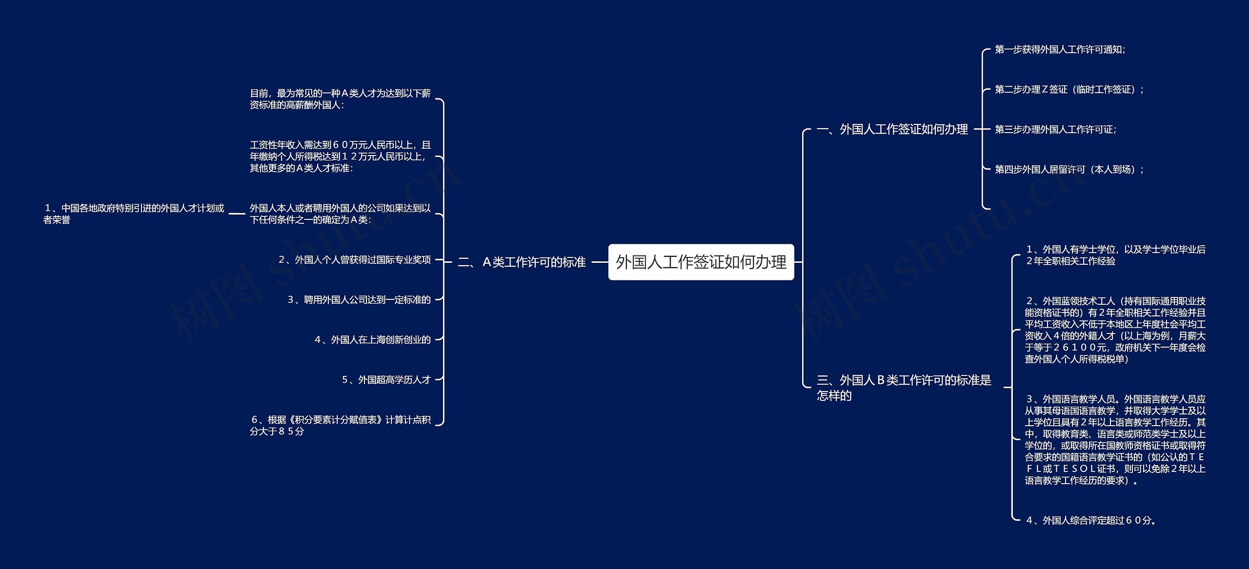 外国人工作签证如何办理思维导图