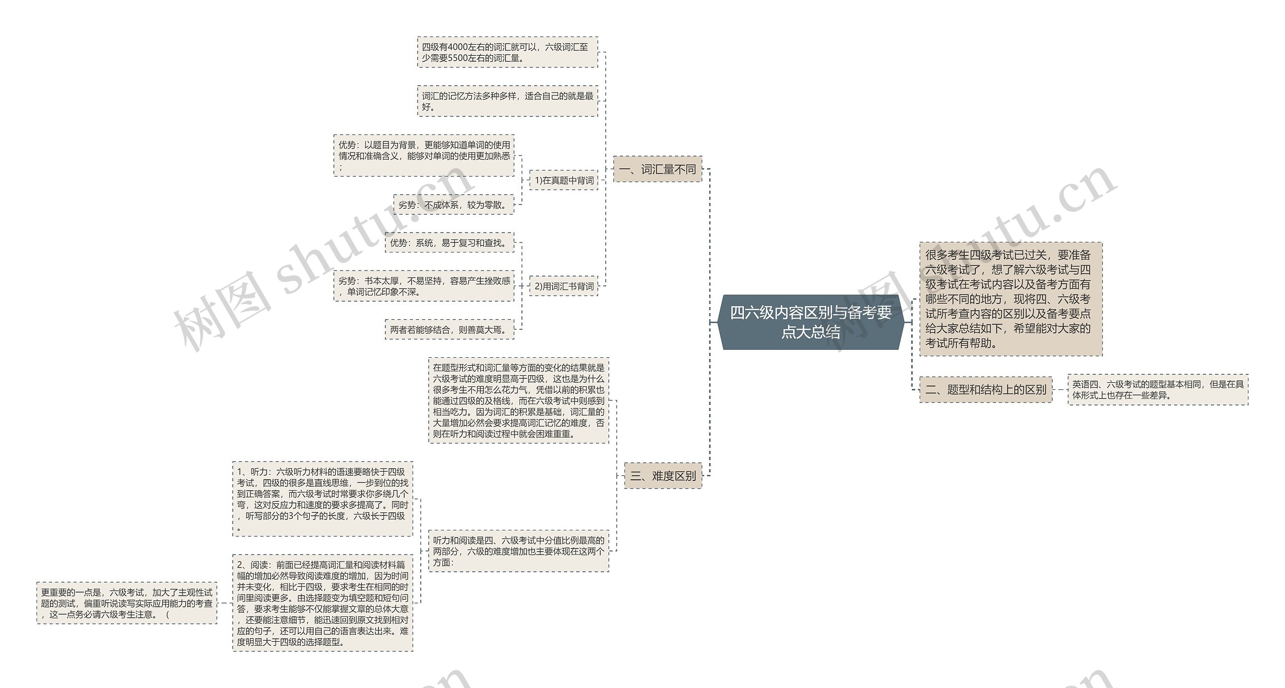 四六级内容区别与备考要点大总结思维导图