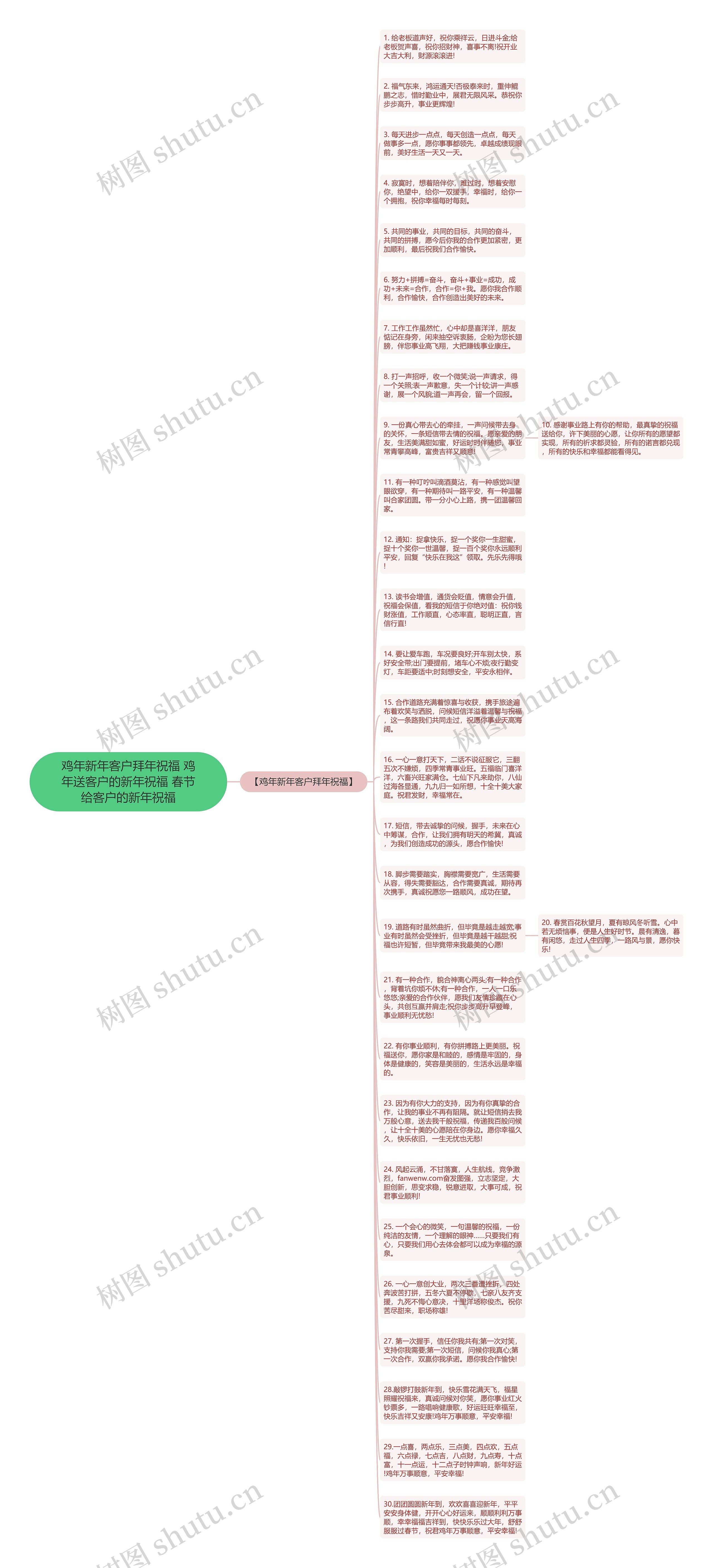 鸡年新年客户拜年祝福 鸡年送客户的新年祝福 春节给客户的新年祝福思维导图