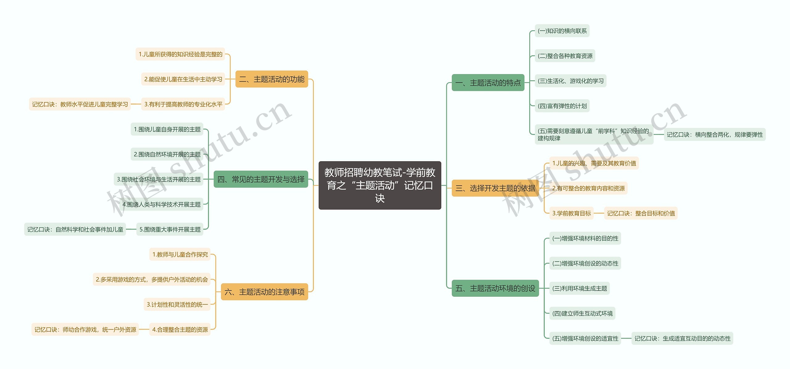 教师招聘幼教笔试-学前教育之“主题活动”记忆口诀