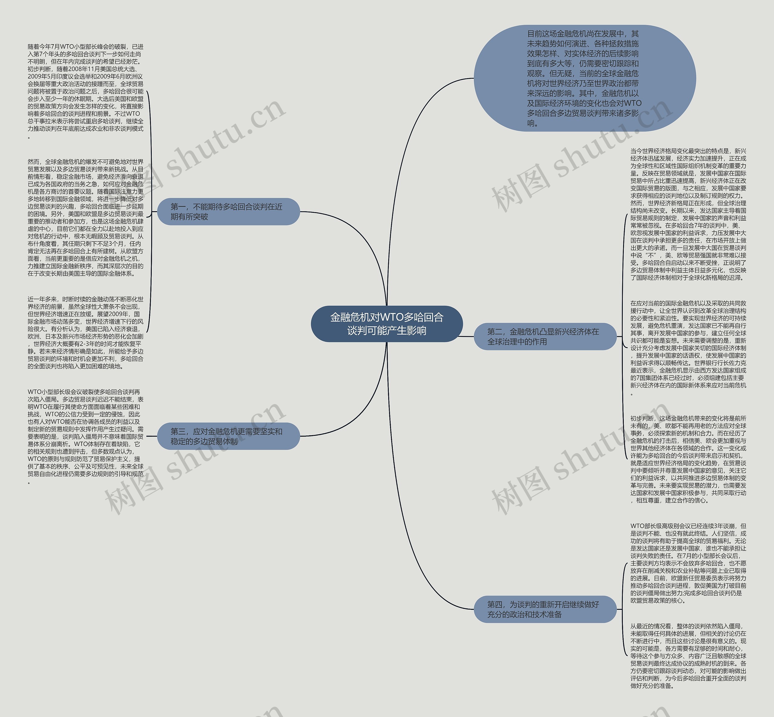 金融危机对WTO多哈回合谈判可能产生影响思维导图