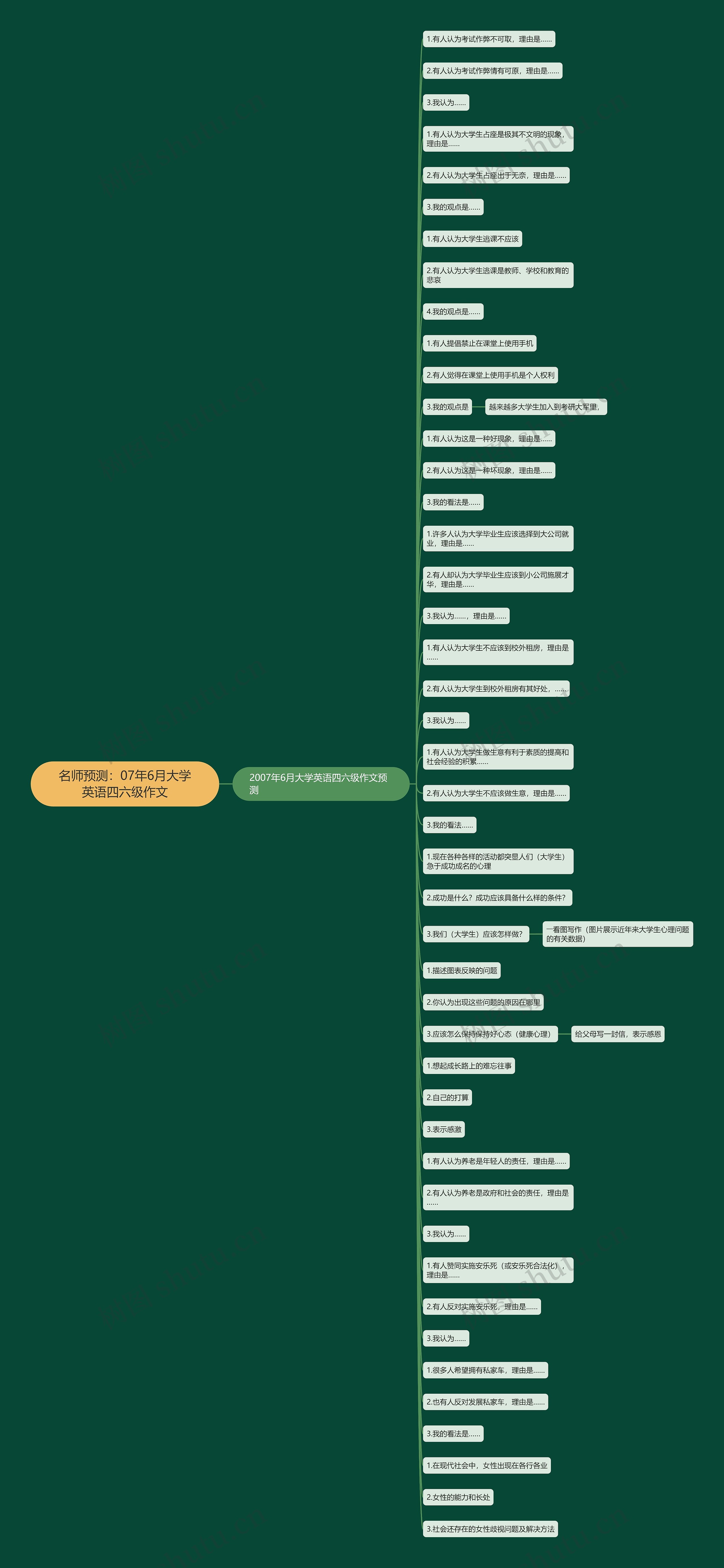 名师预测:07年6月大学英语四六级作文 名师预测:07年6月大学英语四六级作文