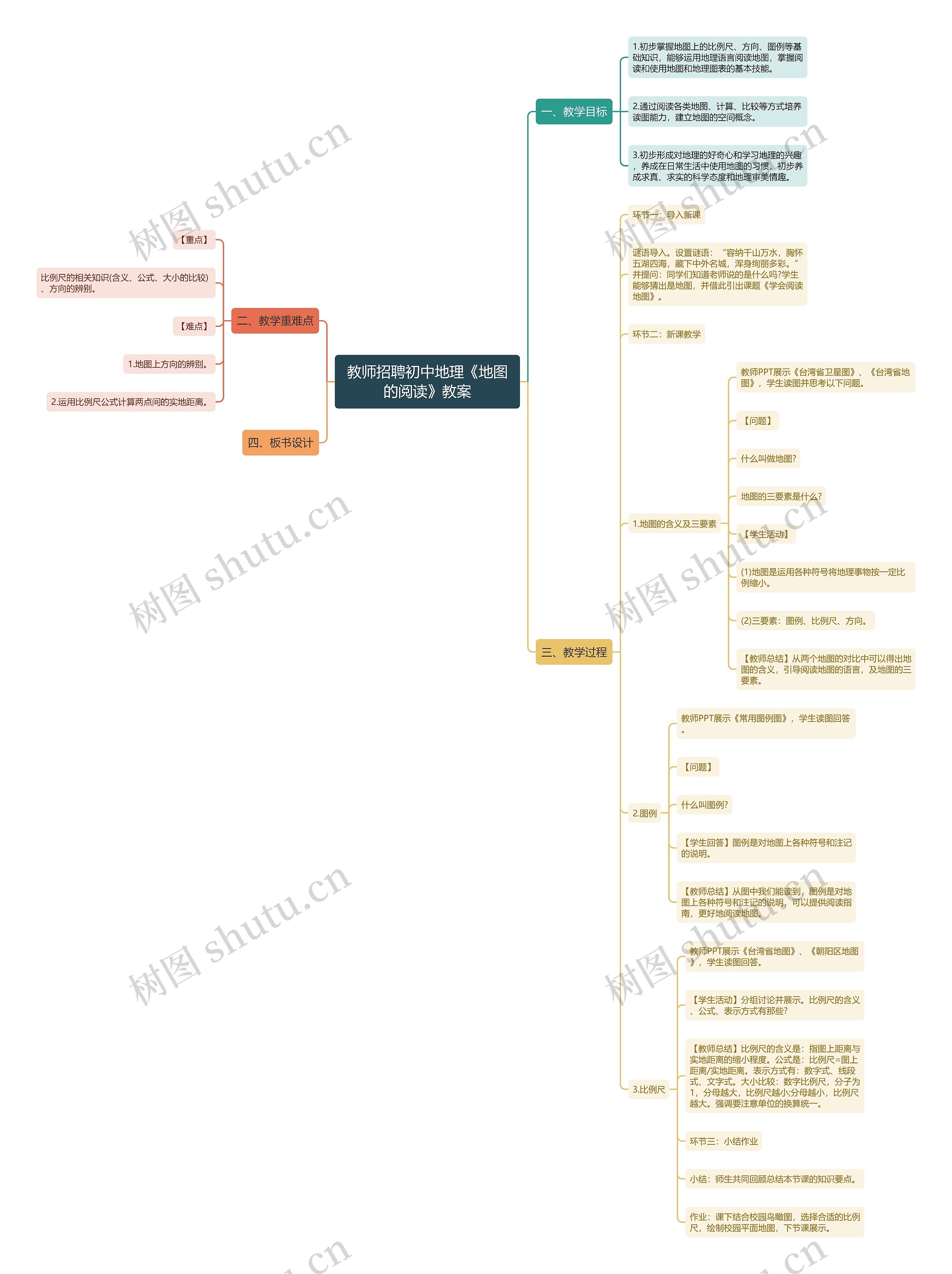 教师招聘初中地理《地图的阅读》教案思维导图