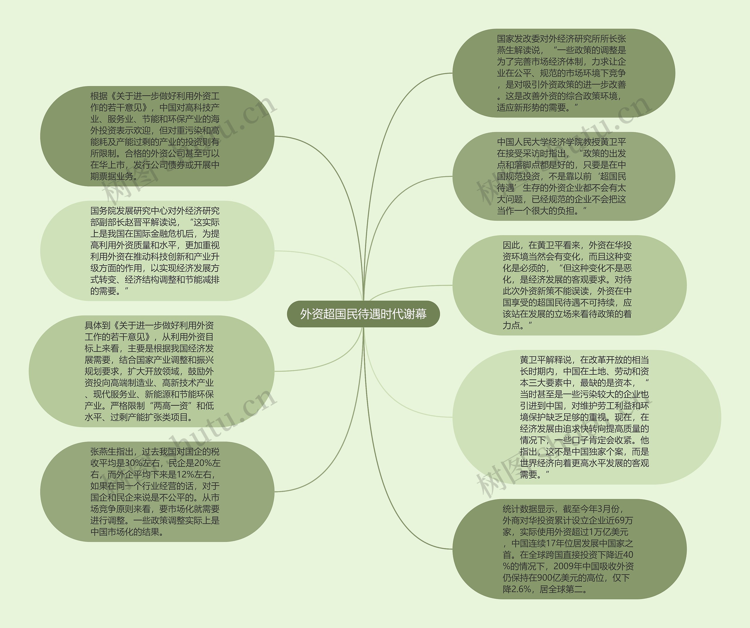 外资超国民待遇时代谢幕思维导图