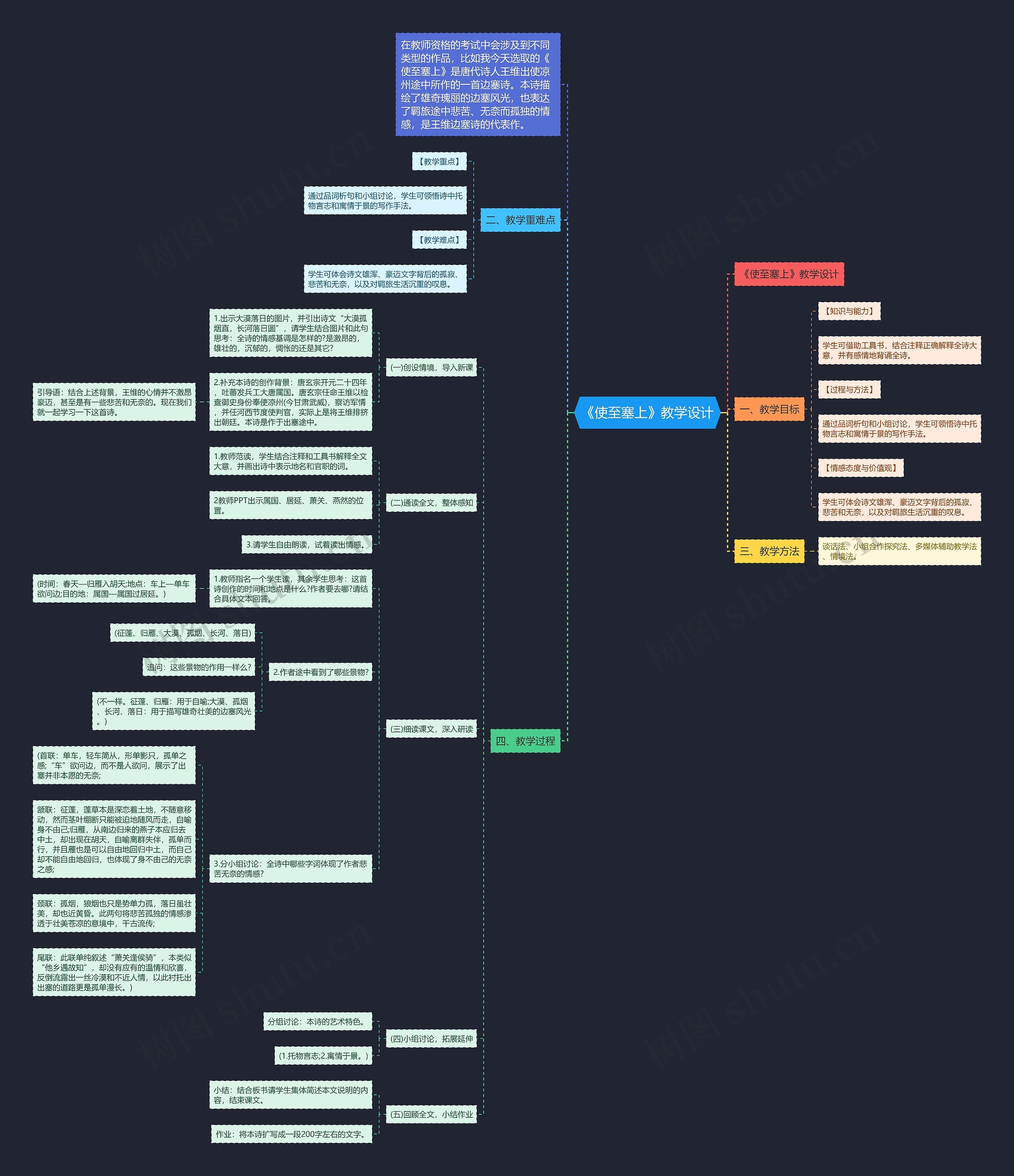《使至塞上》教学设计思维导图