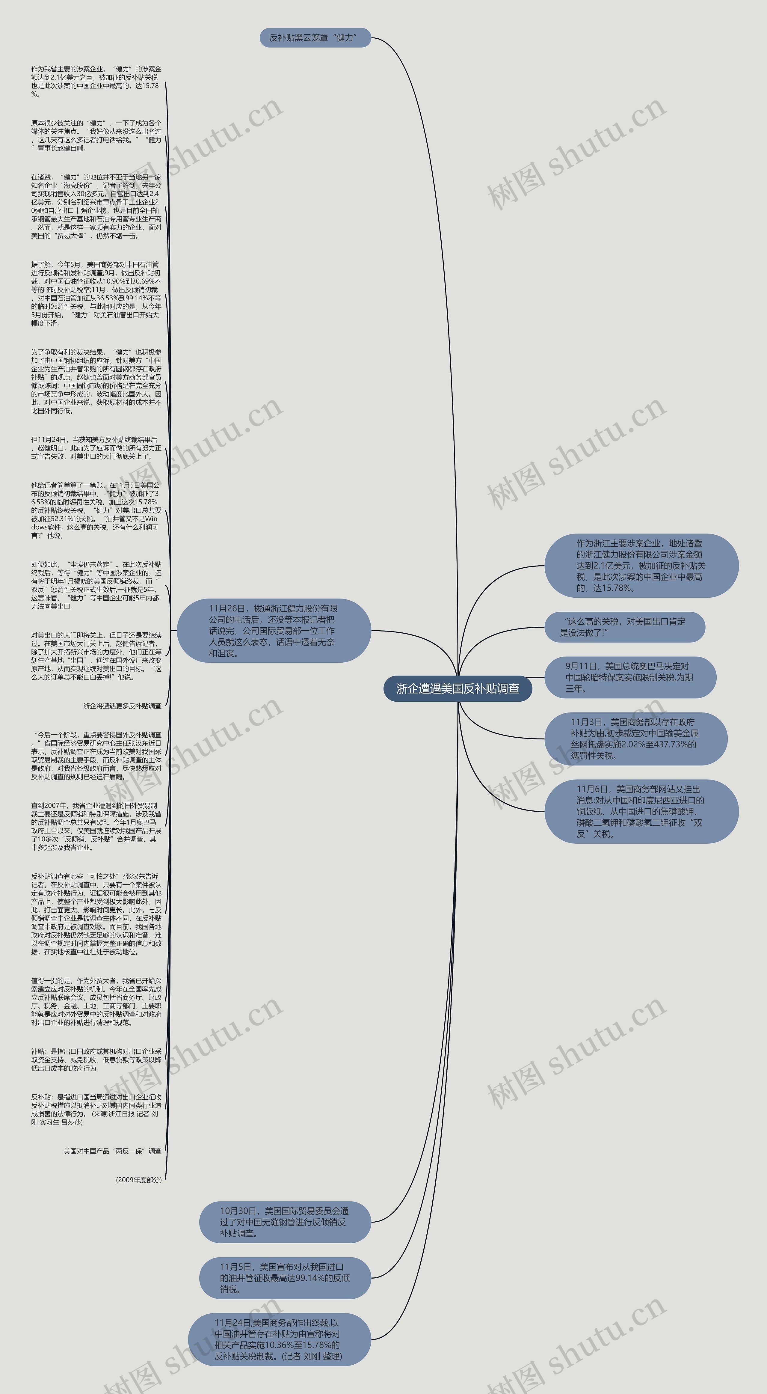 浙企遭遇美国反补贴调查思维导图