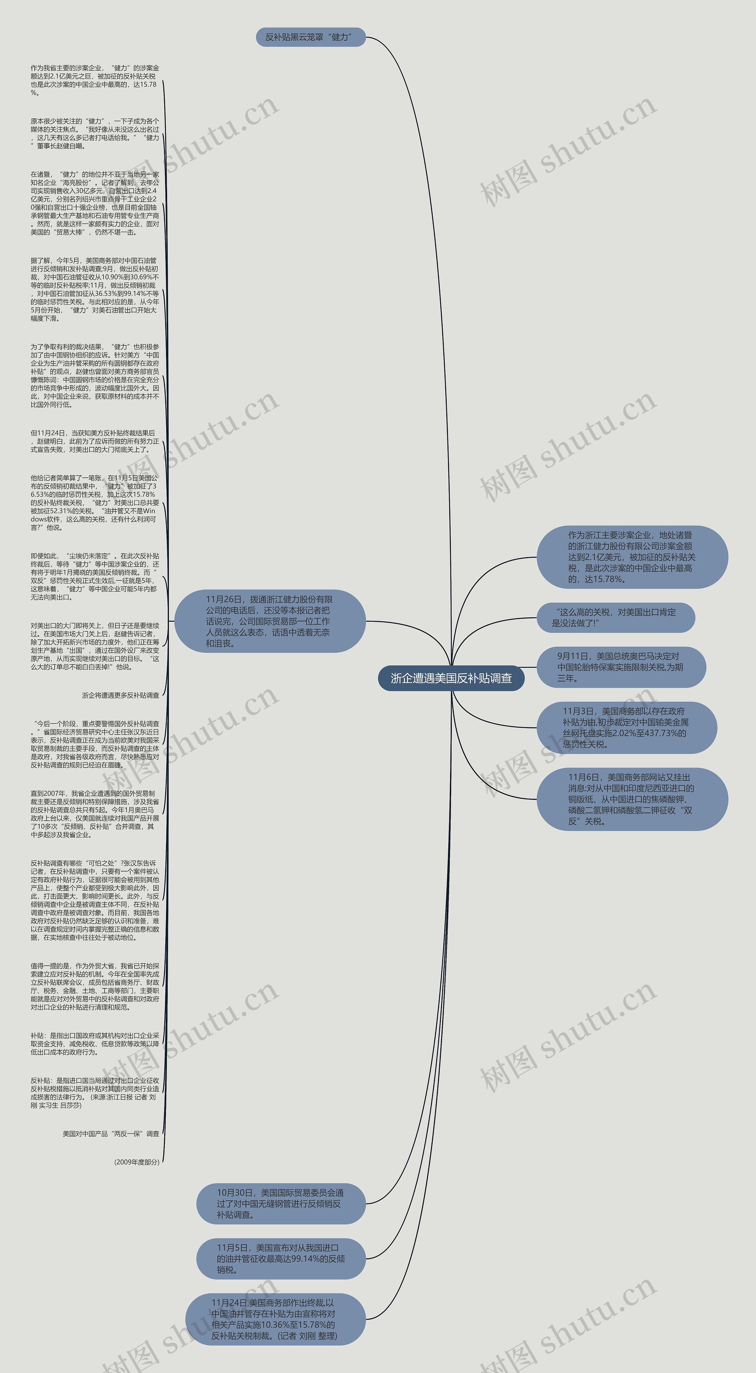 浙企遭遇美国反补贴调查思维导图高清图 浙企遭遇美国反补贴调查思维导图