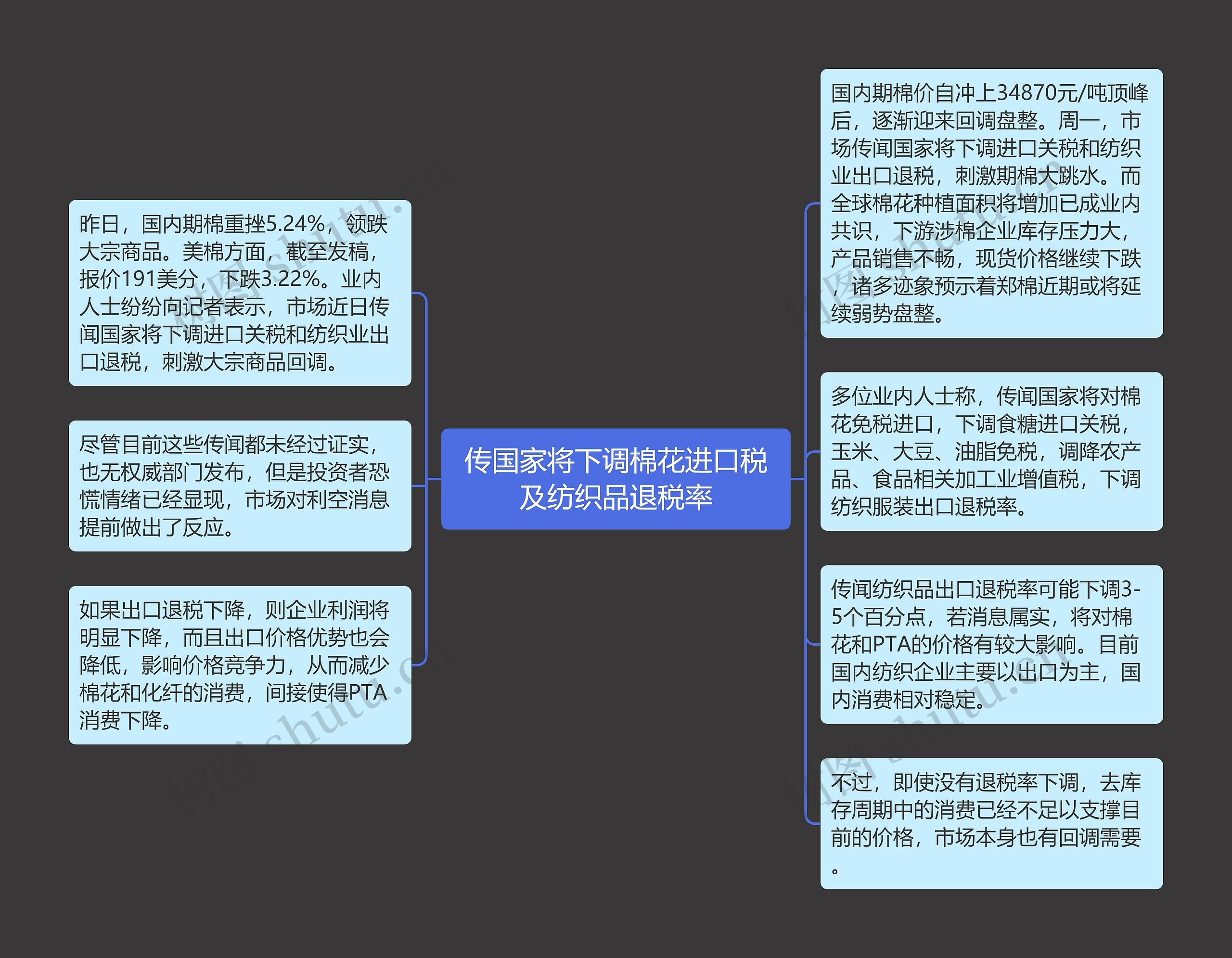 传国家将下调棉花进口税及纺织品退税率思维导图