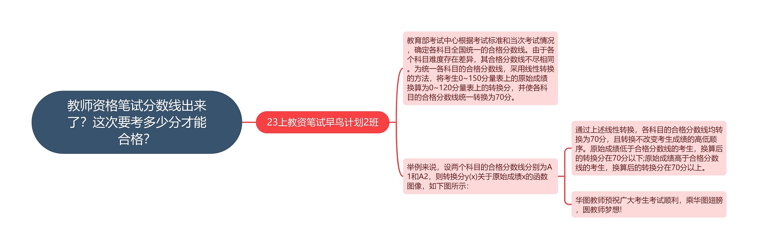 教师资格笔试分数线出来了？这次要考多少分才能合格？思维导图