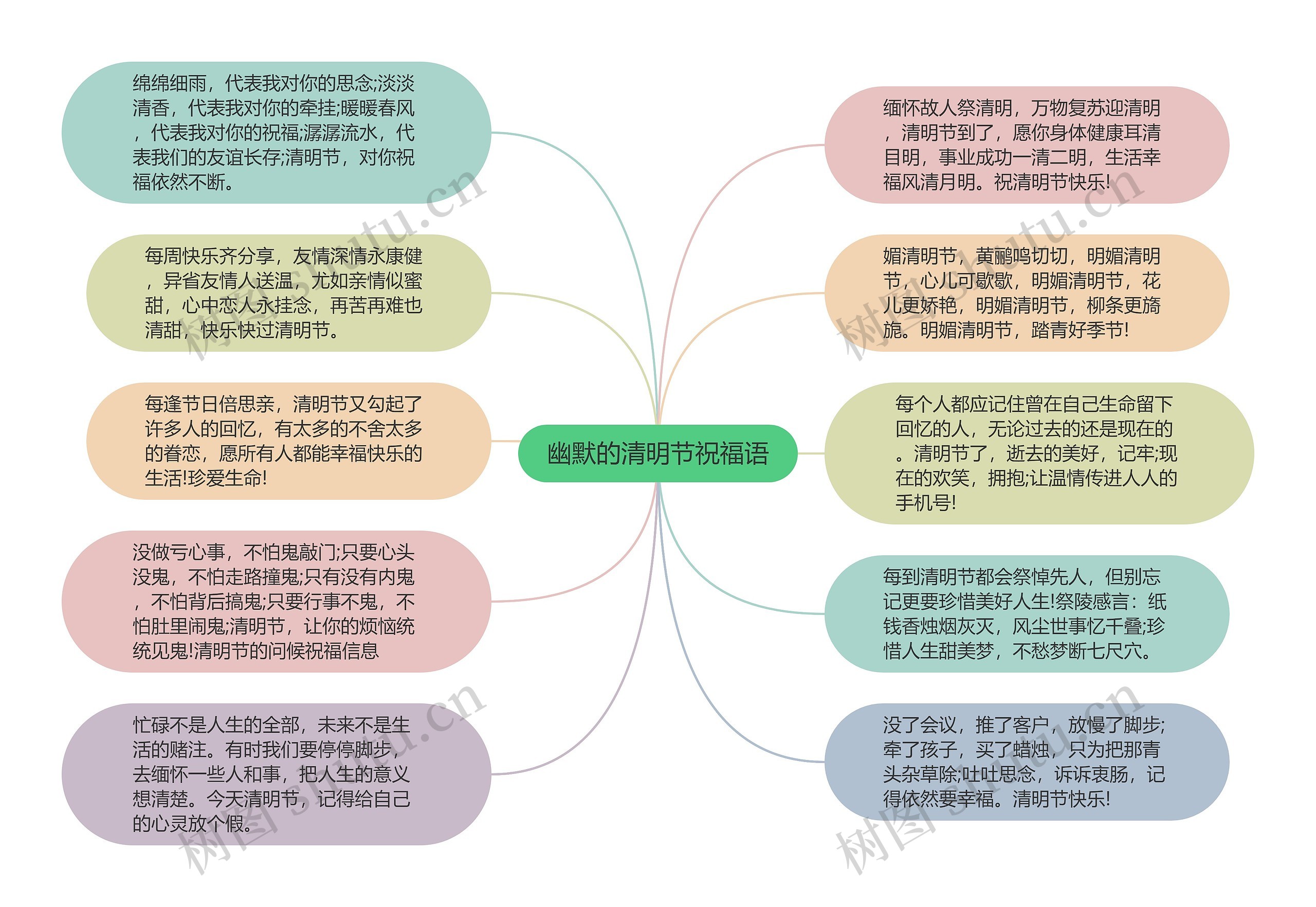 幽默的清明节祝福语思维导图