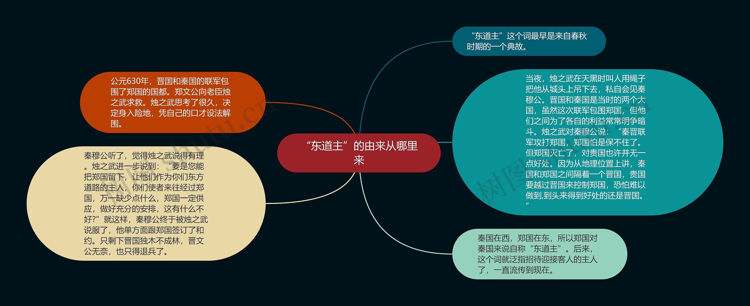 “东道主”的由来从哪里来思维导图