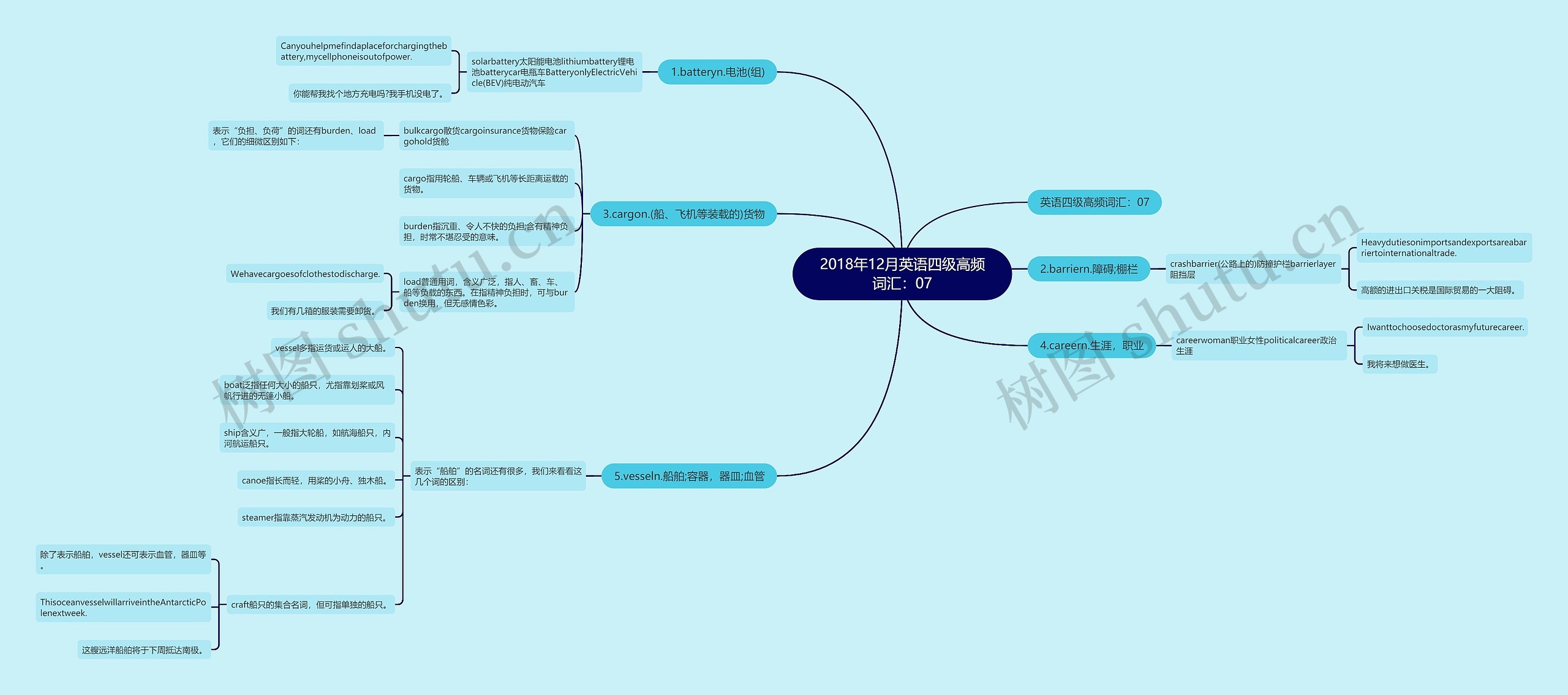 2018年12月英语四级高频词汇：07思维导图