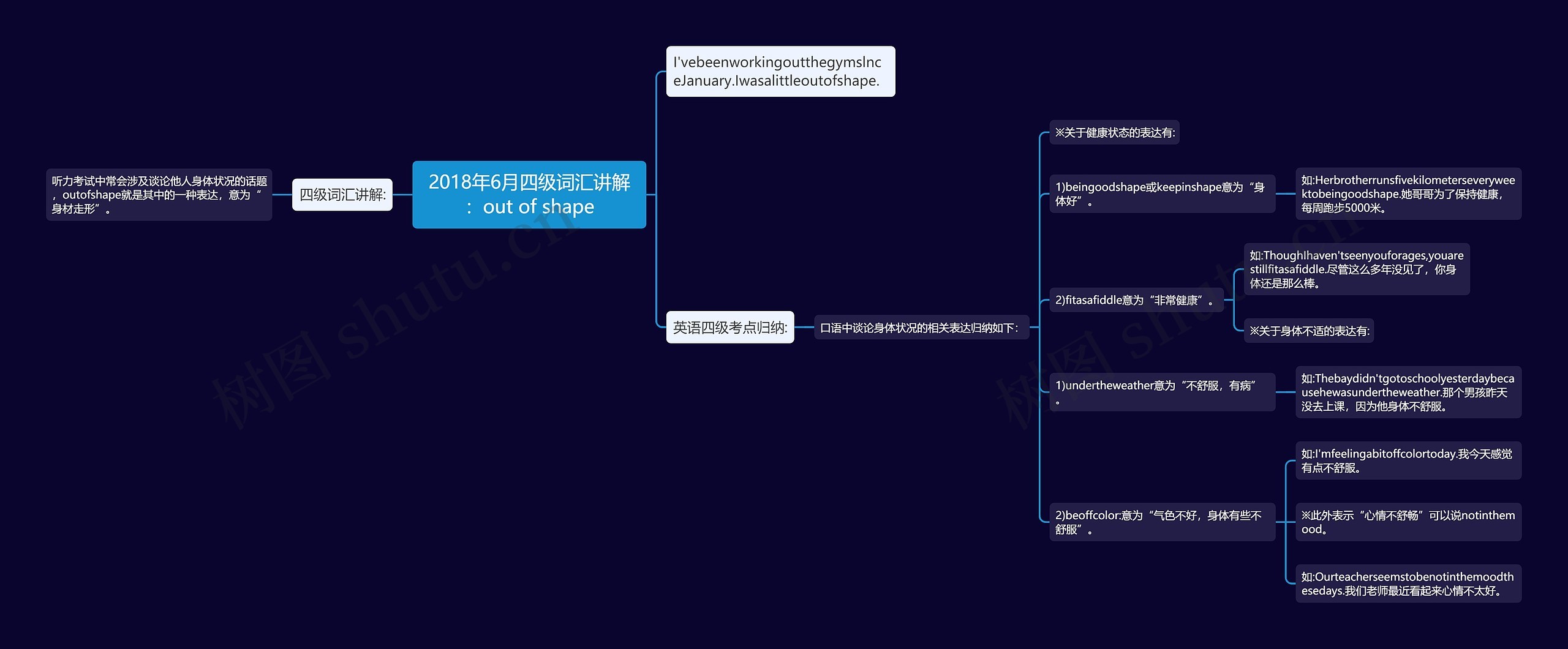 2018年6月四级词汇讲解：out of shape思维导图