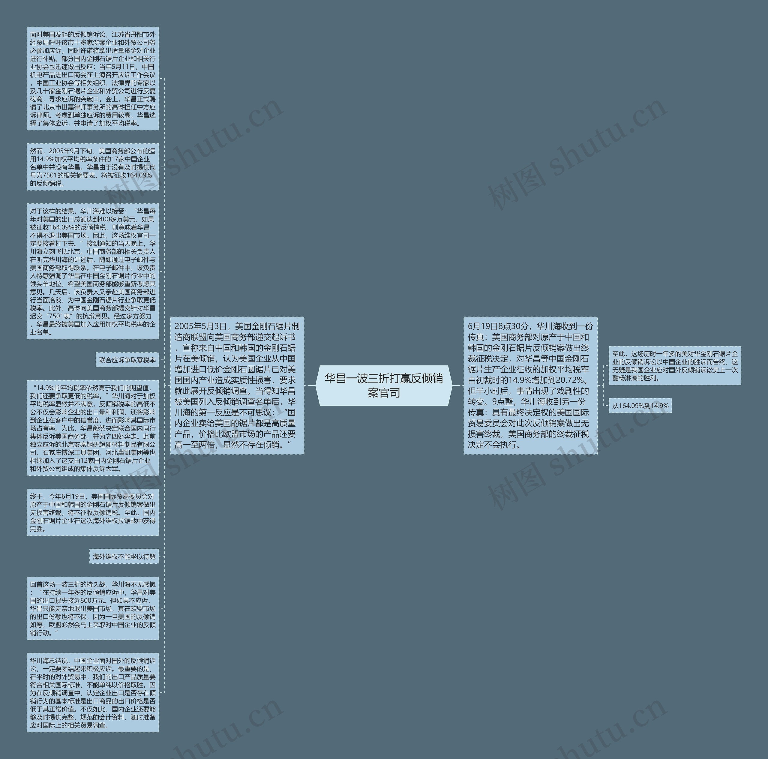 华昌一波三折打赢反倾销案官司思维导图