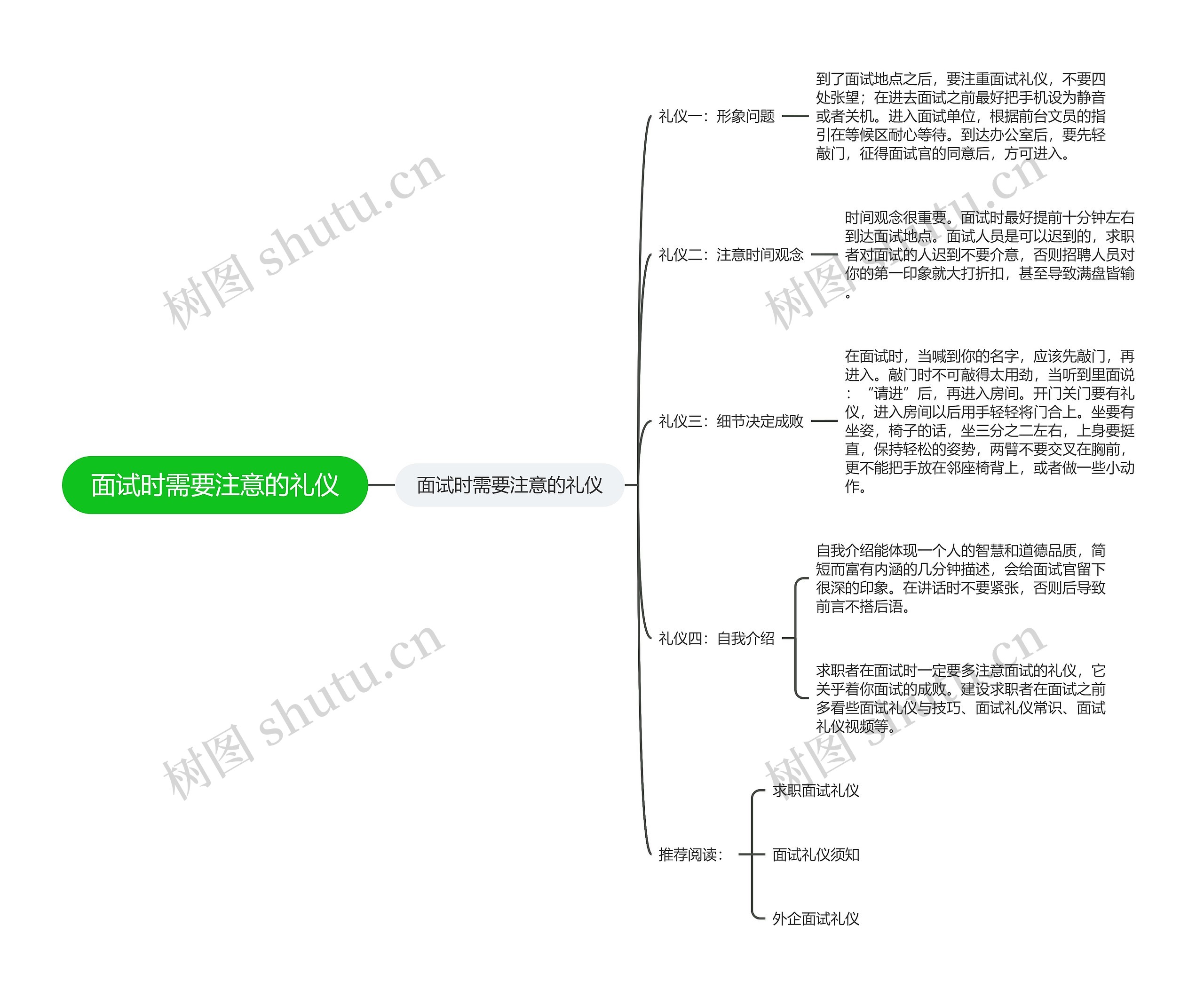 面试时需要注意的礼仪思维导图