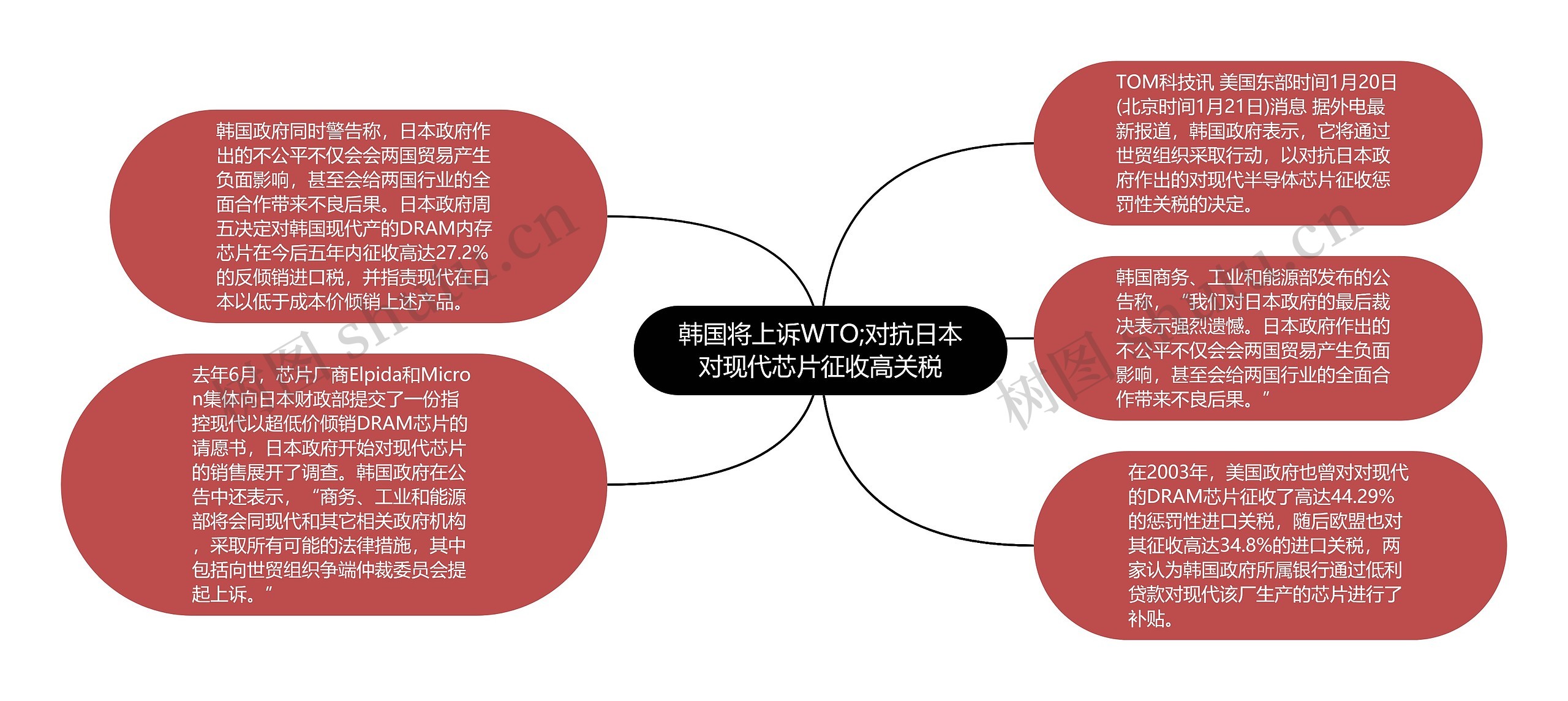 韩国将上诉WTO;对抗日本对现代芯片征收高关税思维导图