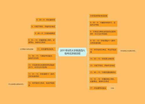 2011年6月大学英语四六级考试详细流程