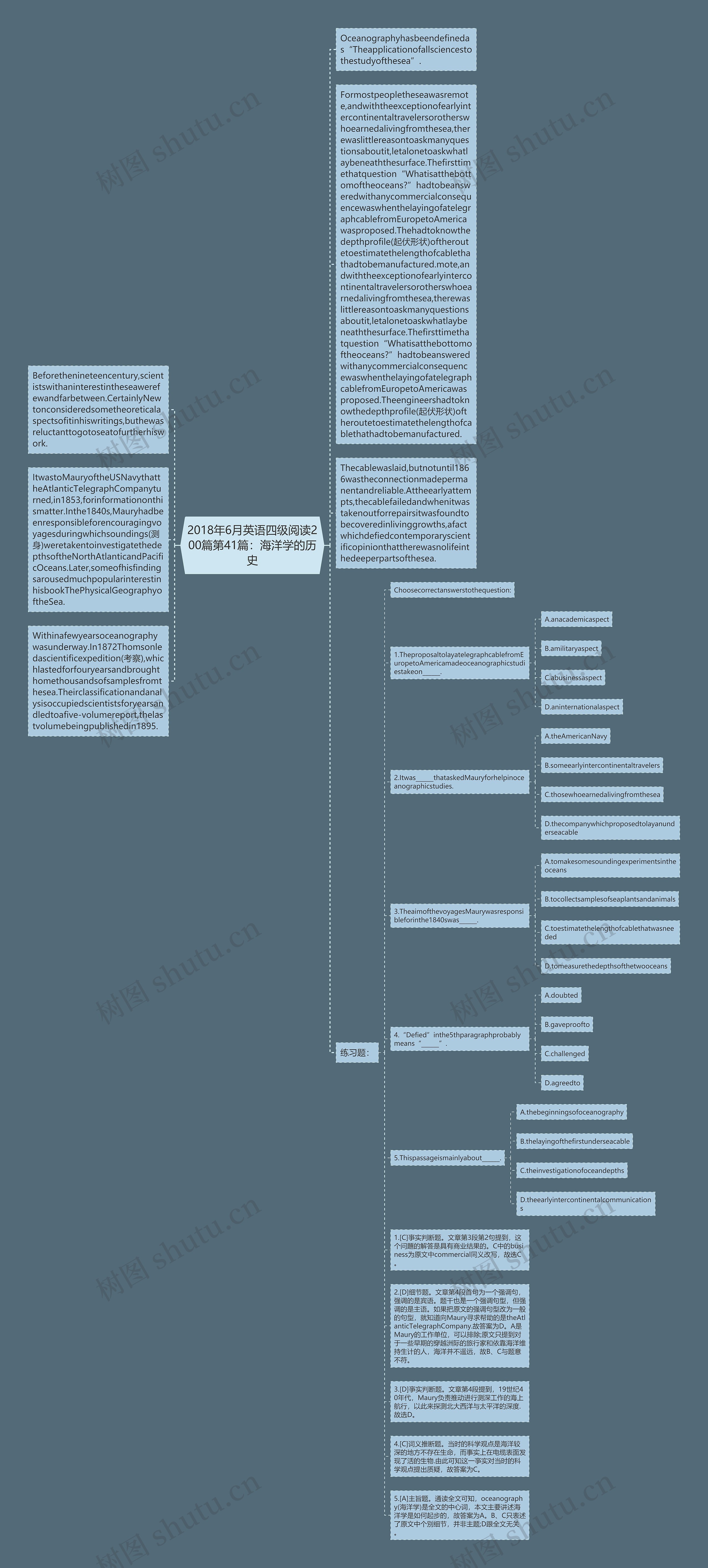 2018年6月英语四级阅读200篇第41篇:海洋学的历史思维导图高清图 2018年6月英语四级阅读200篇第41篇:海洋学的历史思维导图