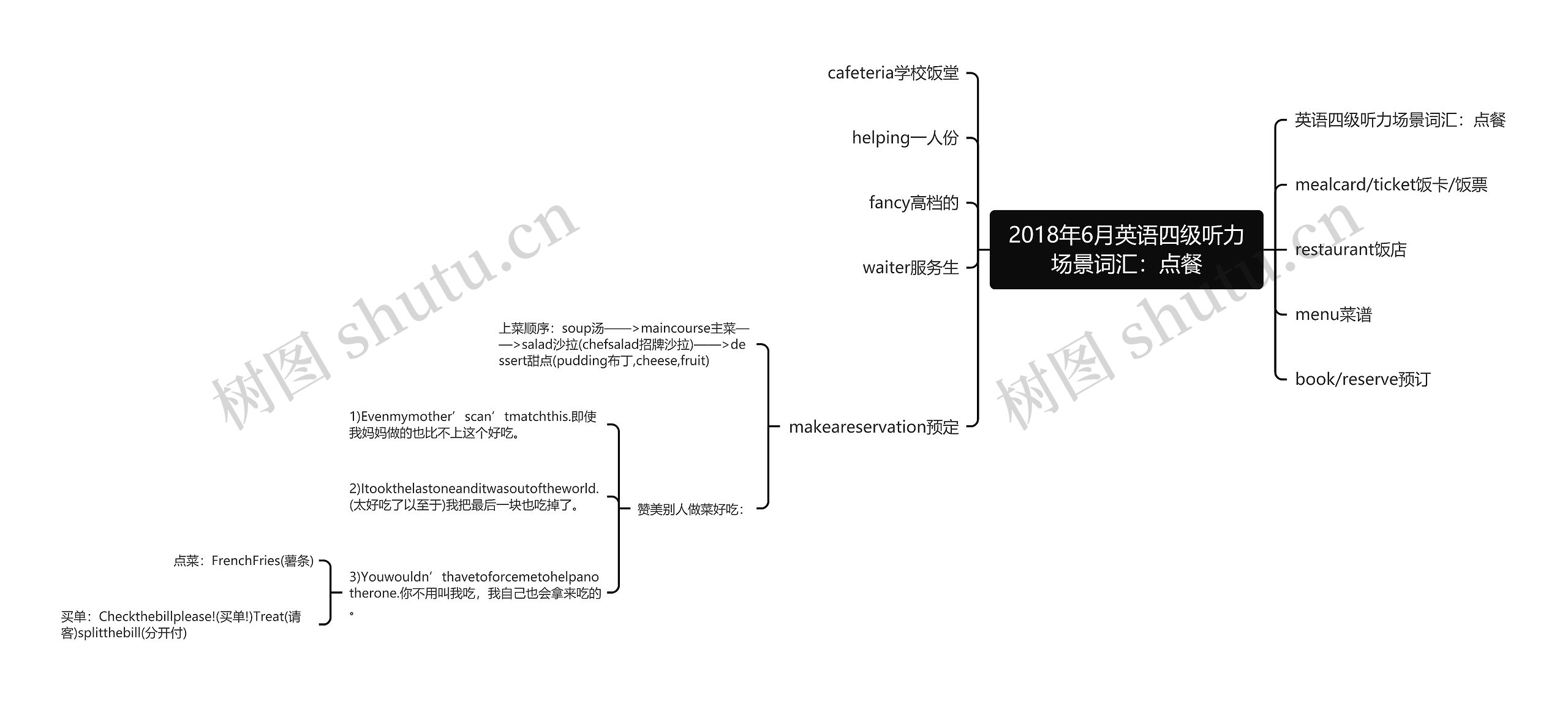 2018年6月英语四级听力场景词汇：点餐思维导图