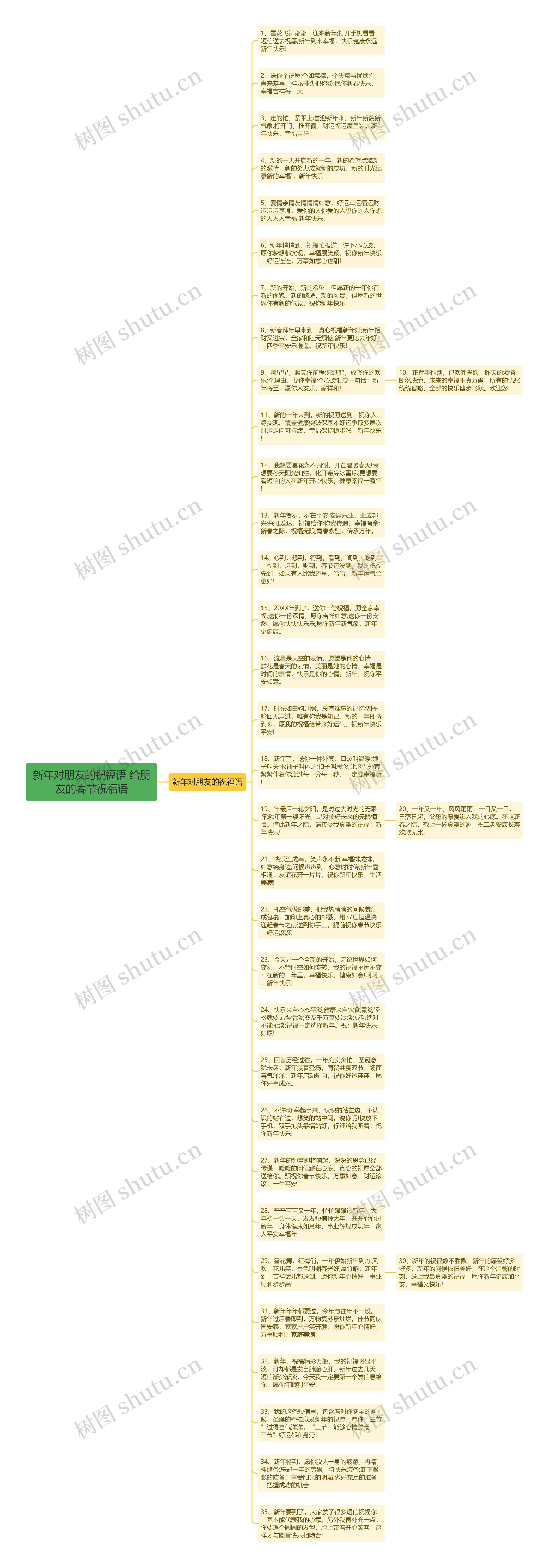 新年对朋友的祝福语 给朋友的春节祝福语思维导图