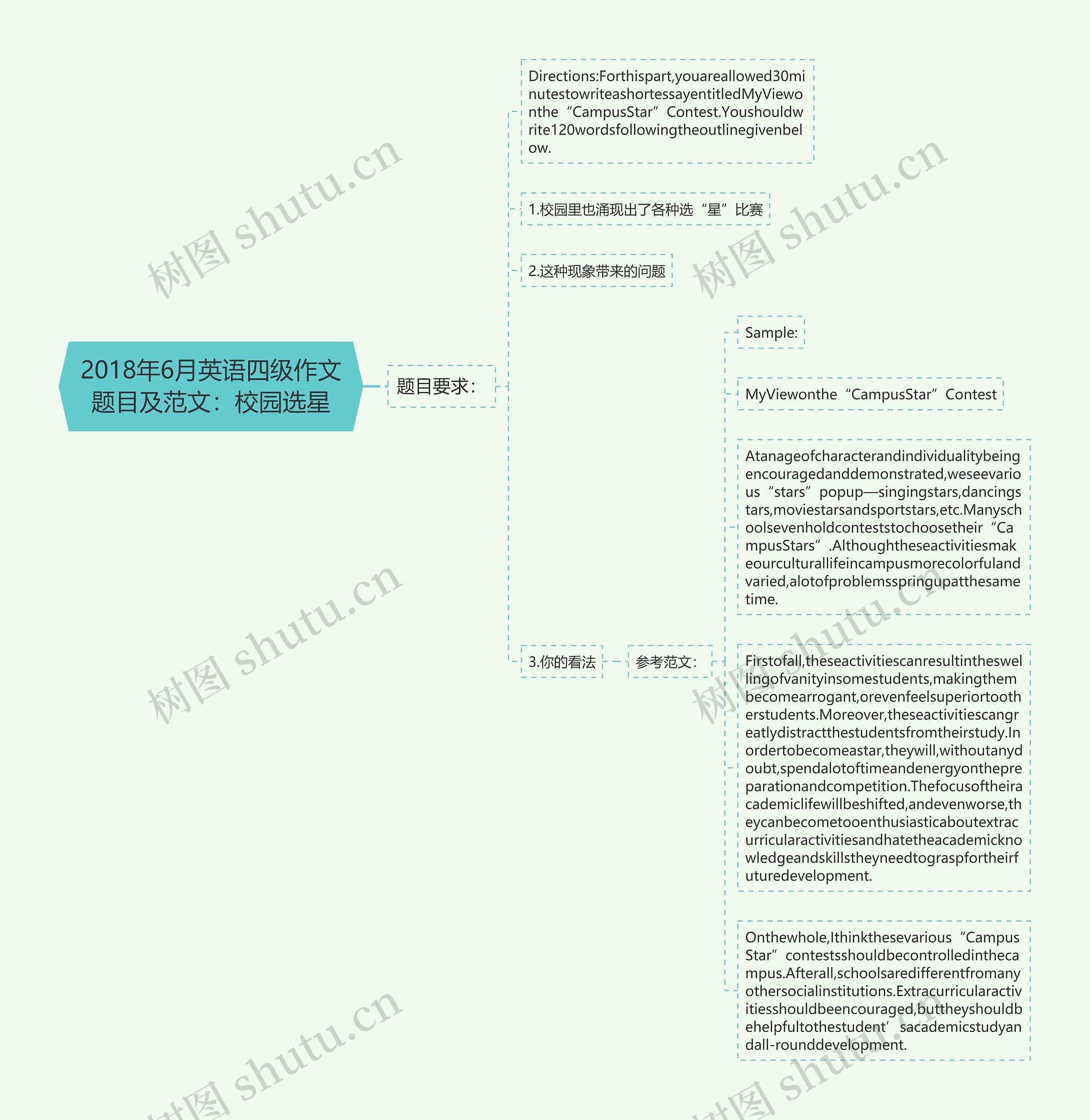 2018年6月英语四级作文题目及范文：校园选星思维导图