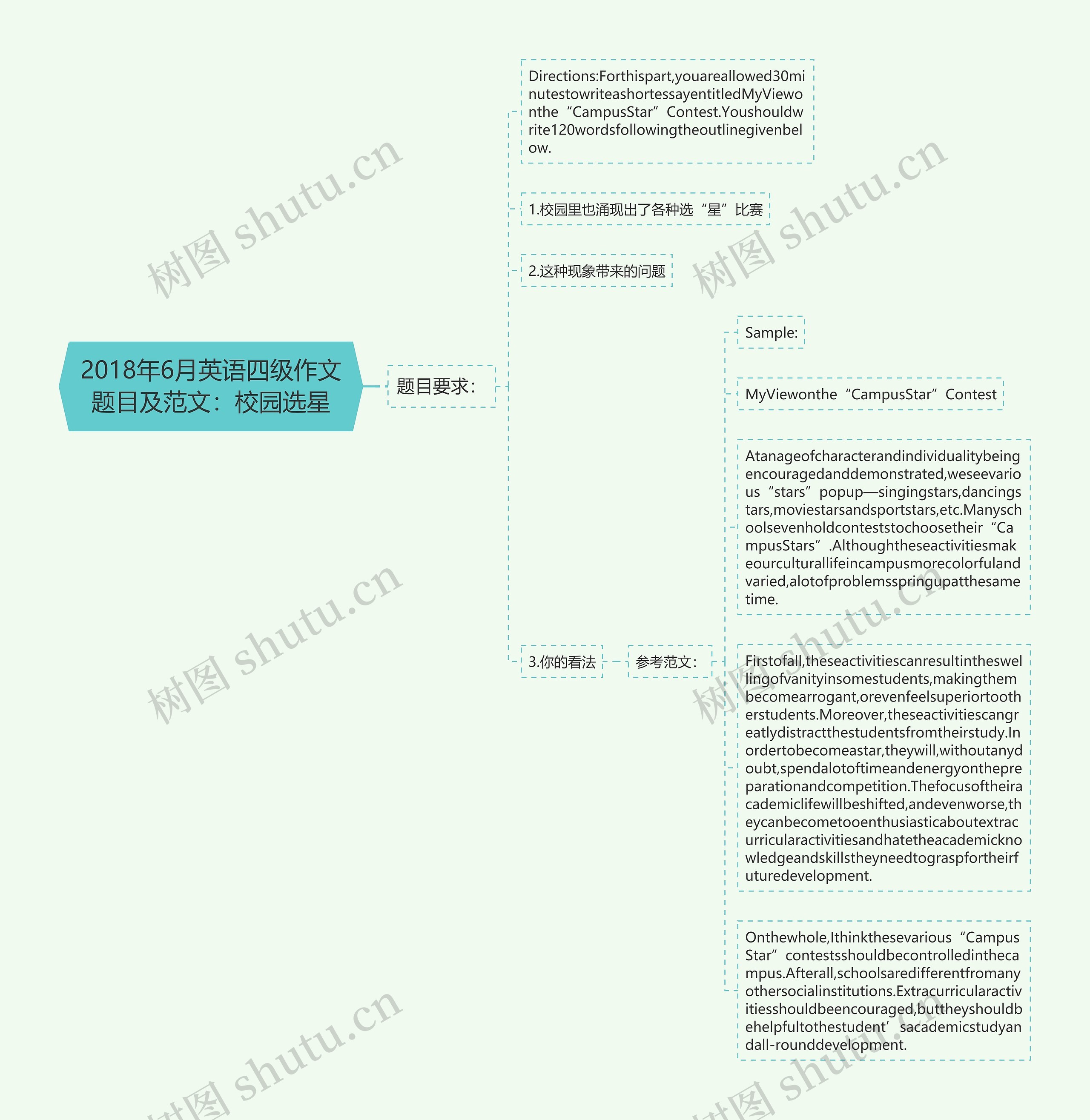 2018年6月英语四级作文题目及范文:校园选星思维导图高清图 2018年6月英语四级作文题目及范文:校园选星思维导图