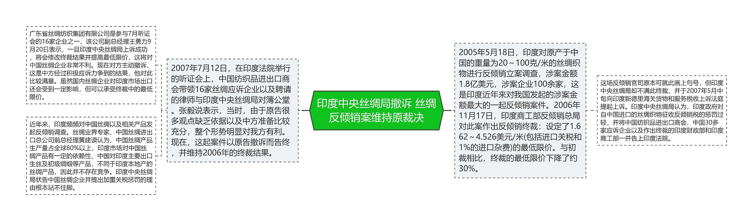 印度中央丝绸局撤诉 丝绸反倾销案维持原裁决思维导图