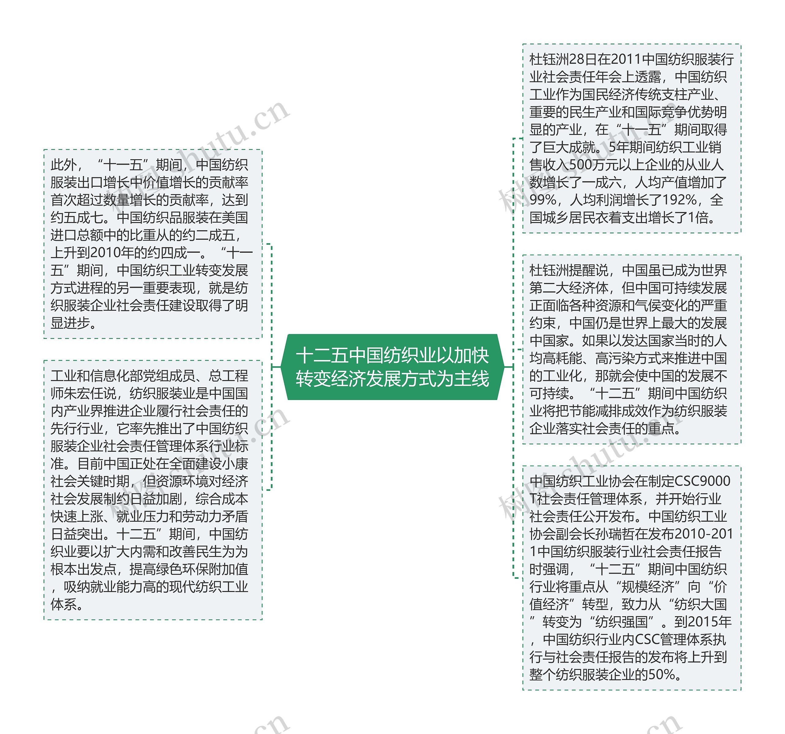 十二五中国纺织业以加快转变经济发展方式为主线