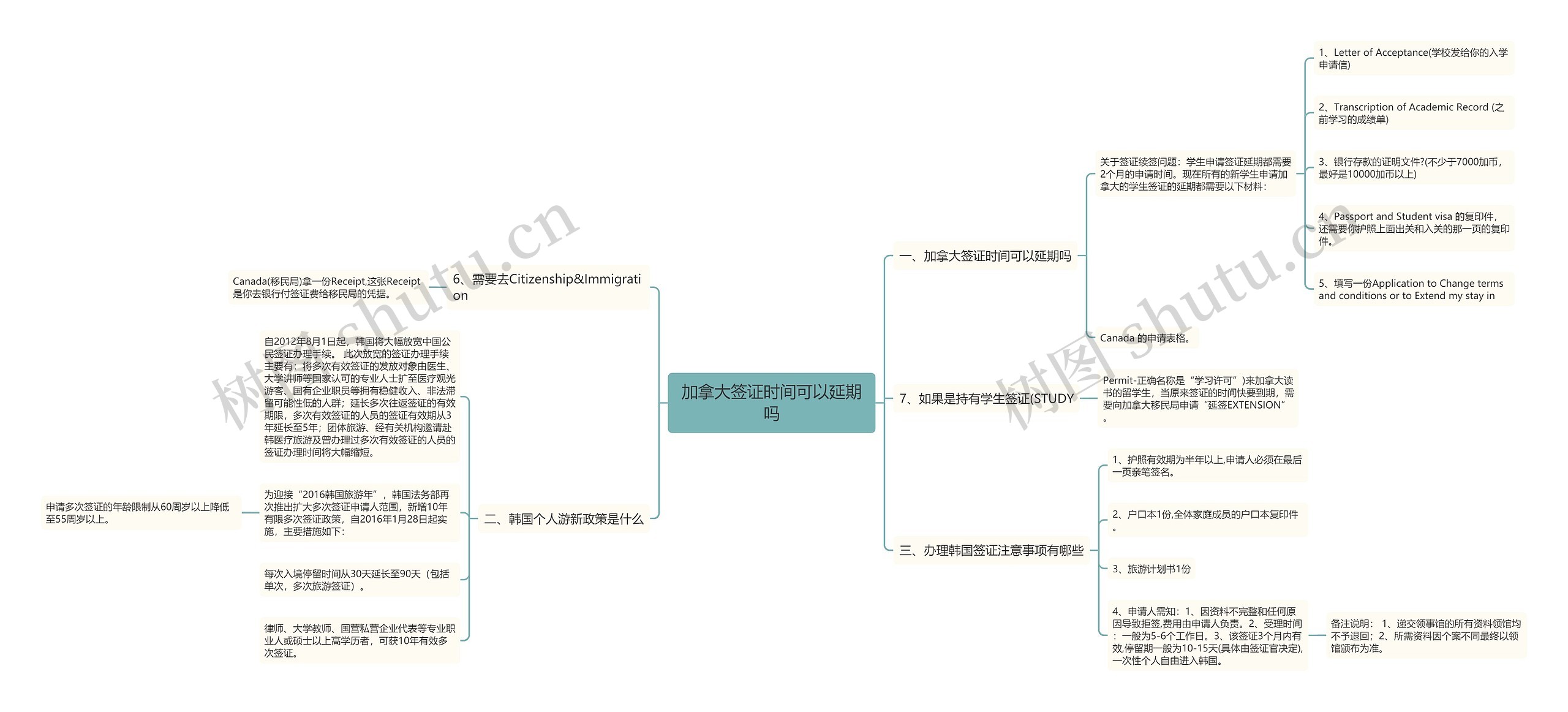 加拿大签证时间可以延期吗思维导图