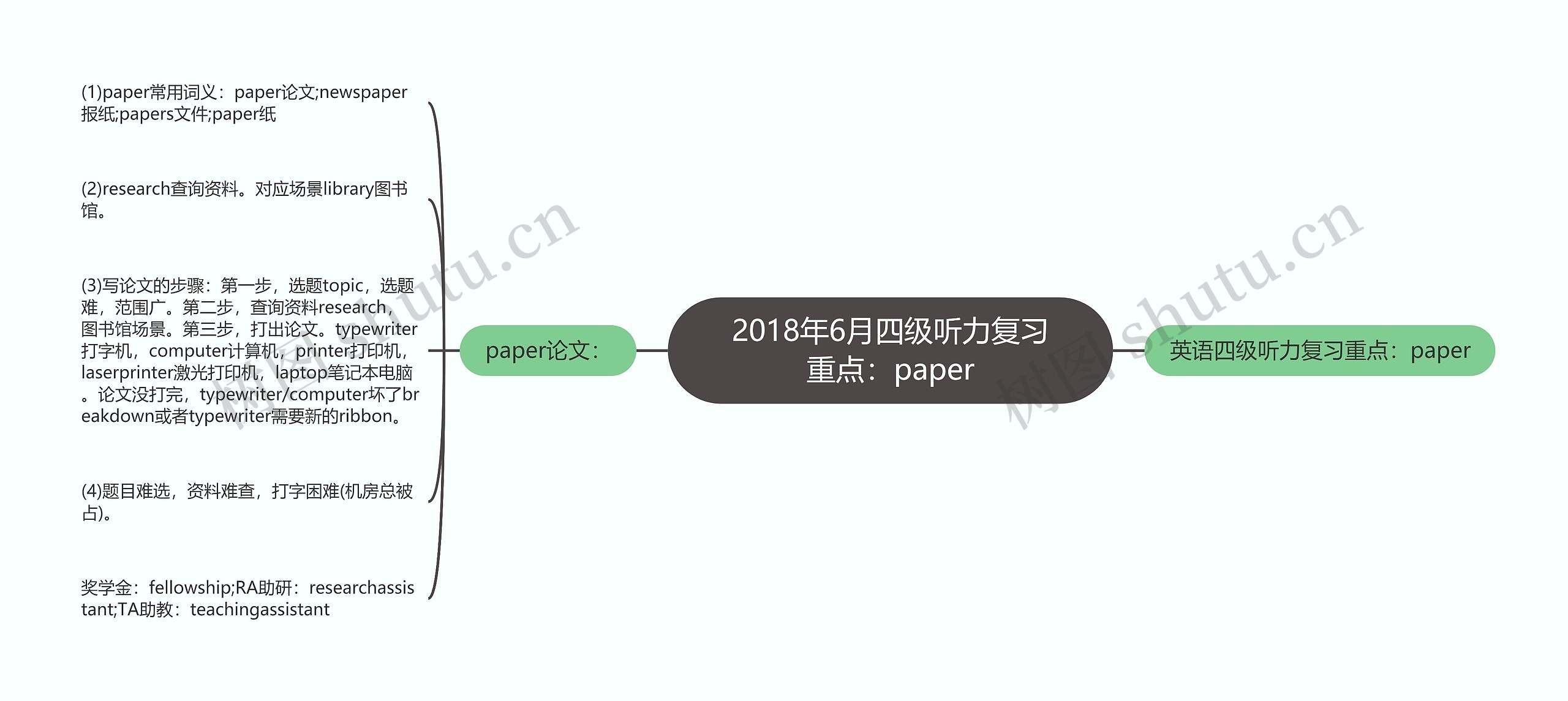 2018年6月四级听力复习重点:paper 2018年6月四级听力复习重点:paper