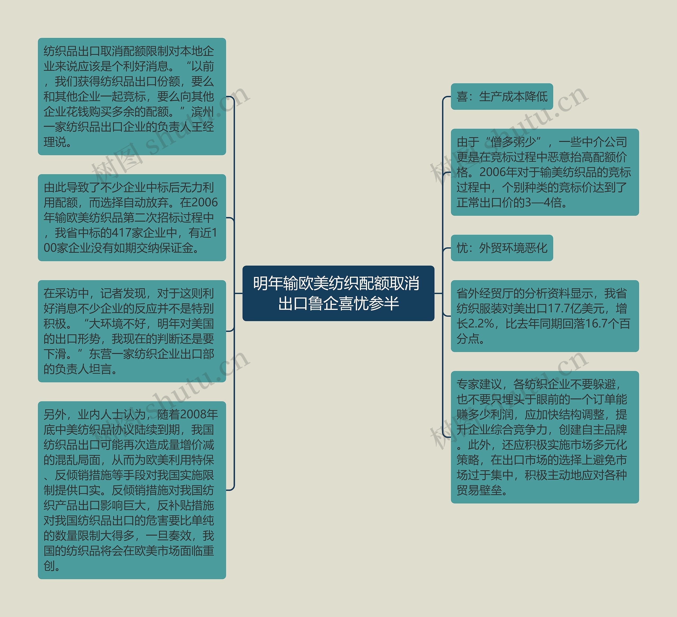 明年输欧美纺织配额取消 出口鲁企喜忧参半思维导图