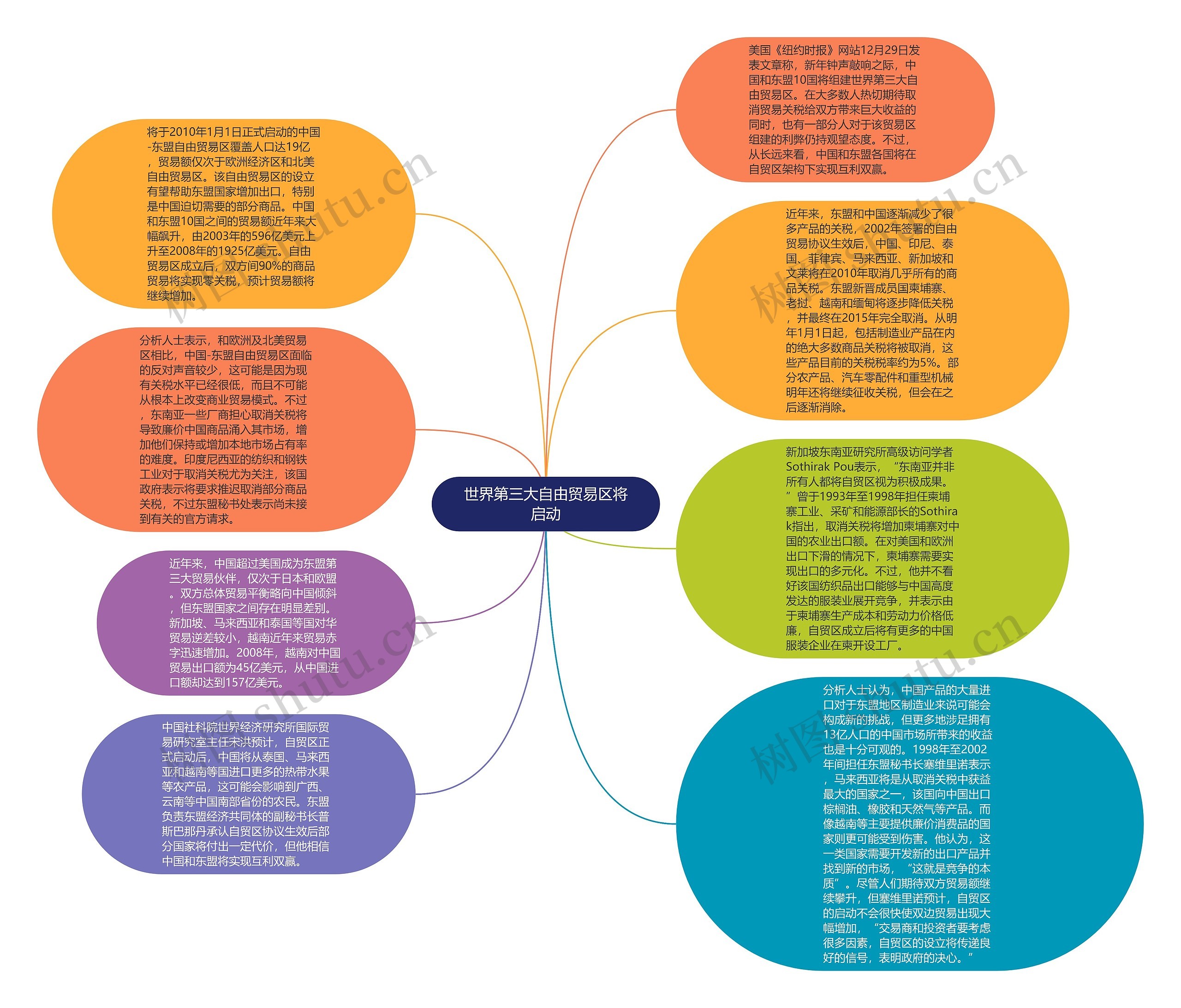 世界第三大自由贸易区将启动思维导图