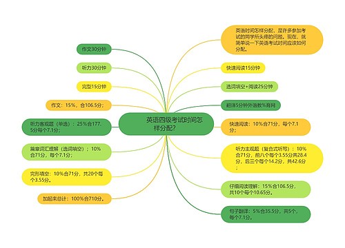         	英语四级考试时间怎样分配？