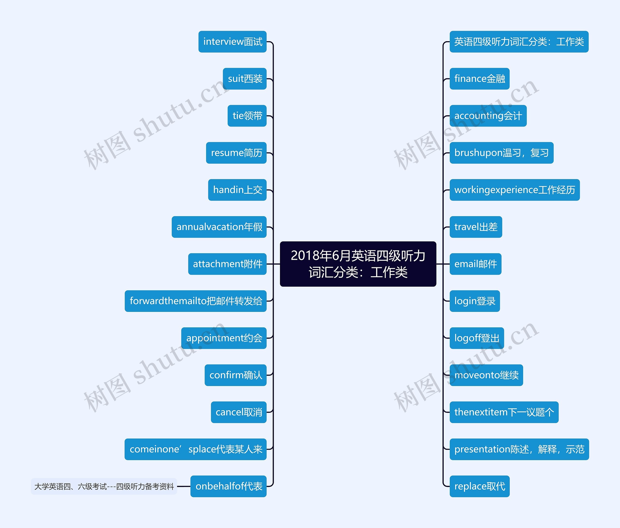 2018年6月英语四级听力词汇分类：工作类思维导图