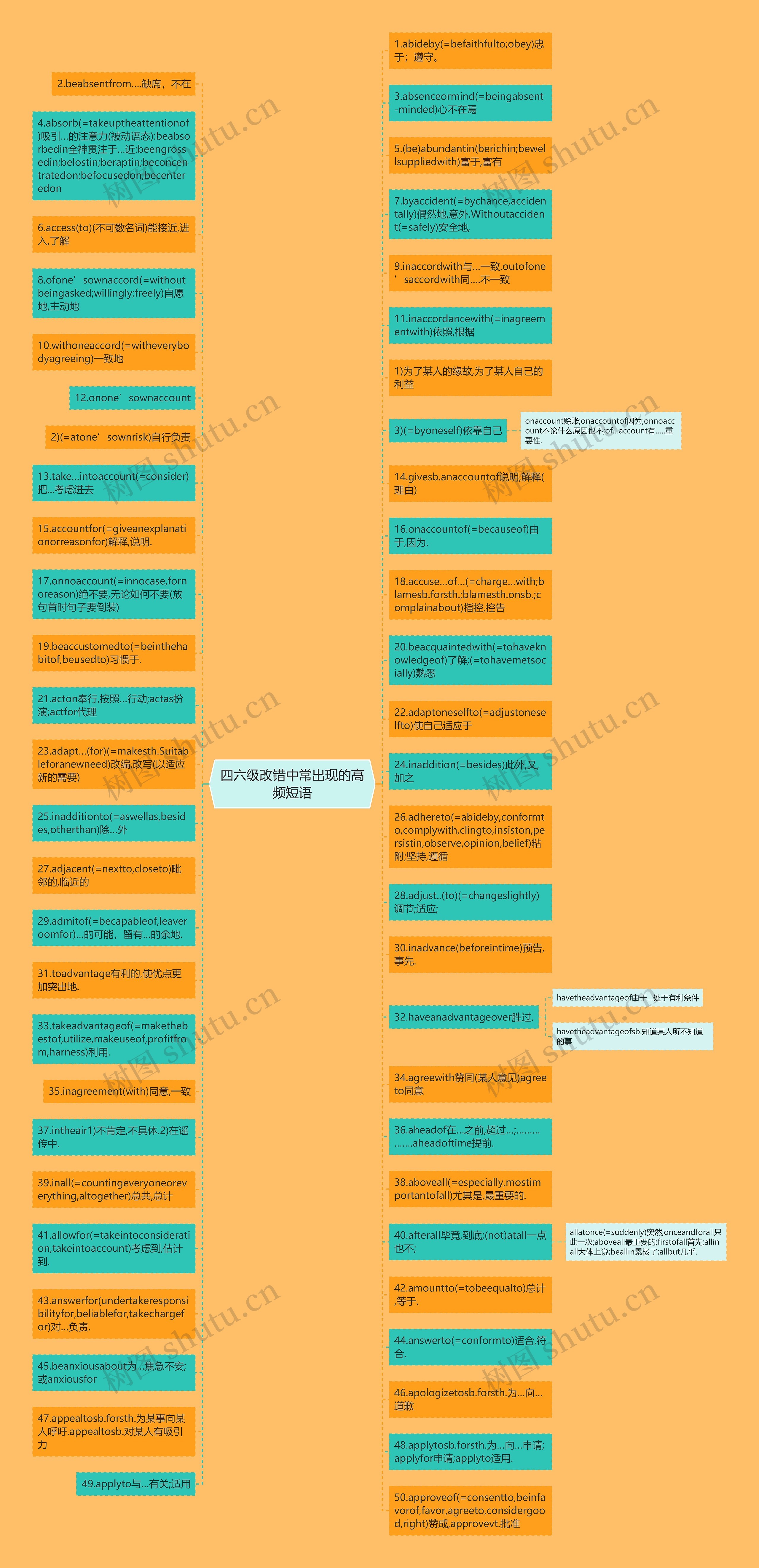 四六级改错中常出现的高频短语思维导图