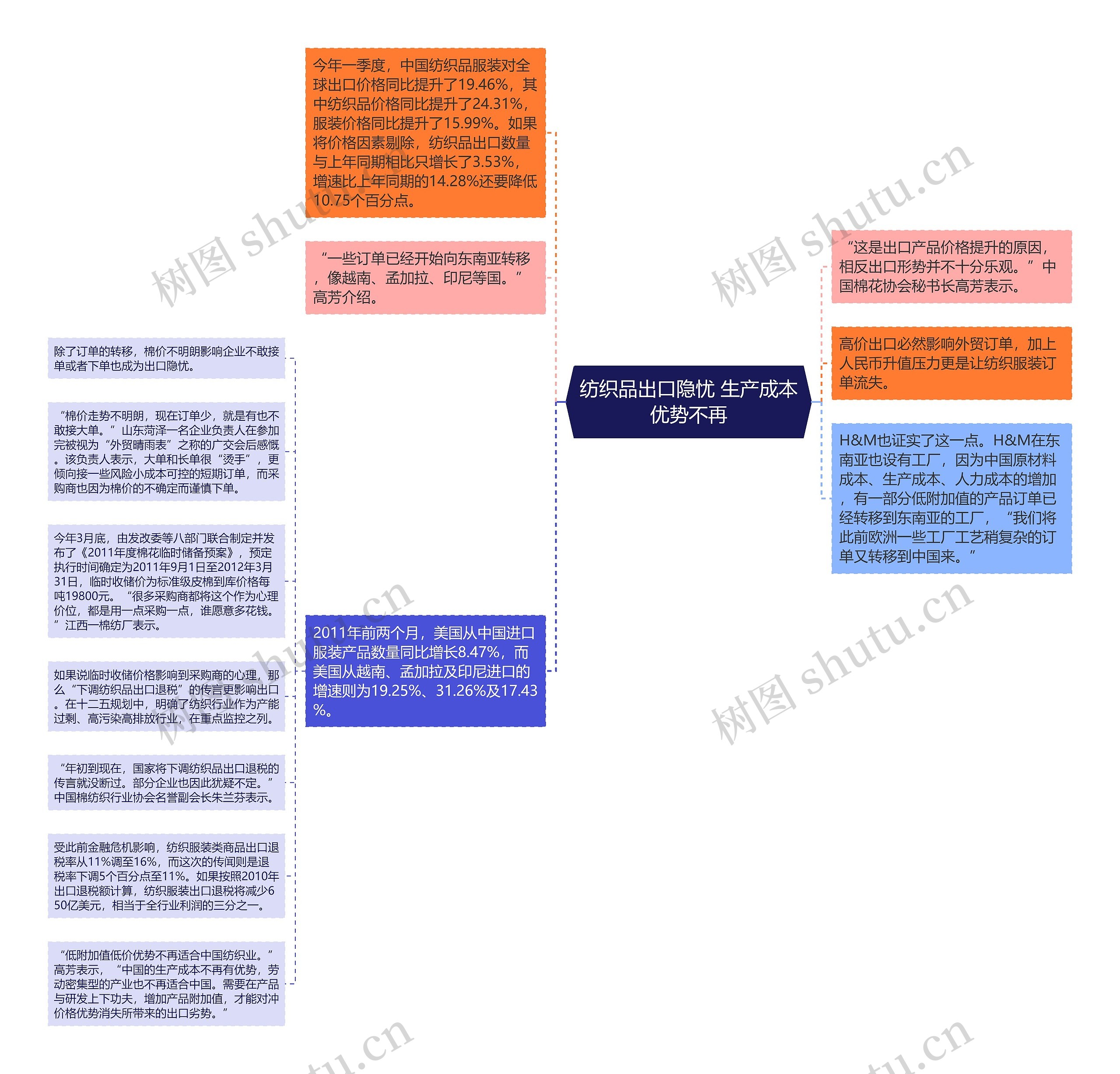 纺织品出口隐忧 生产成本优势不再思维导图