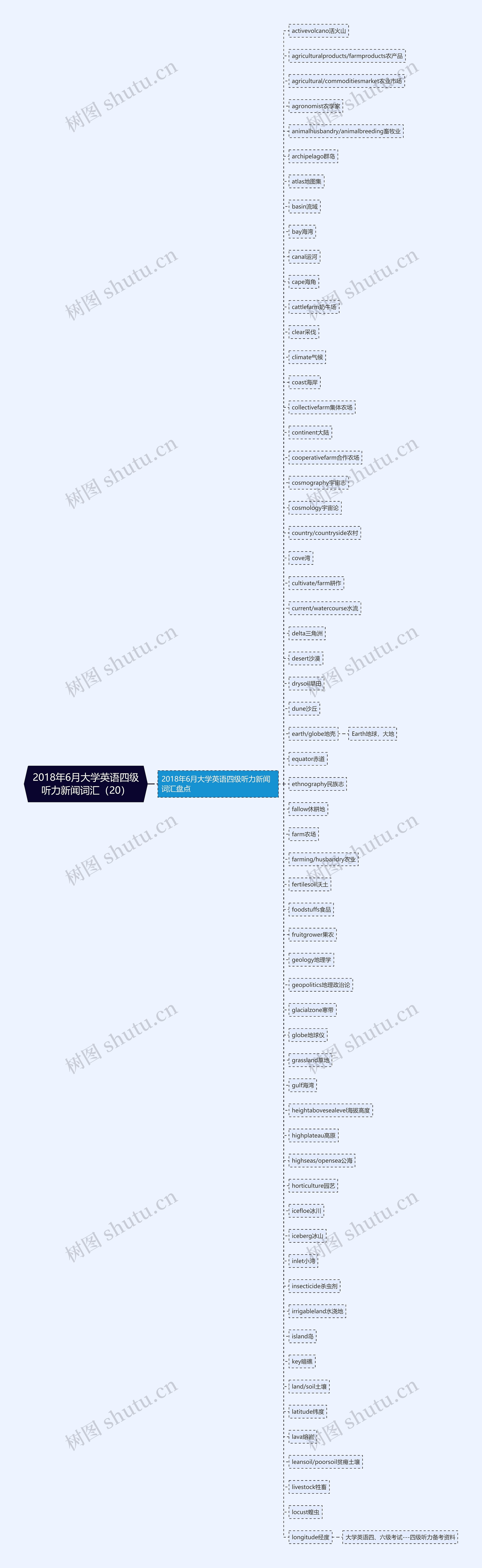 2018年6月大学英语四级听力新闻词汇（20）思维导图