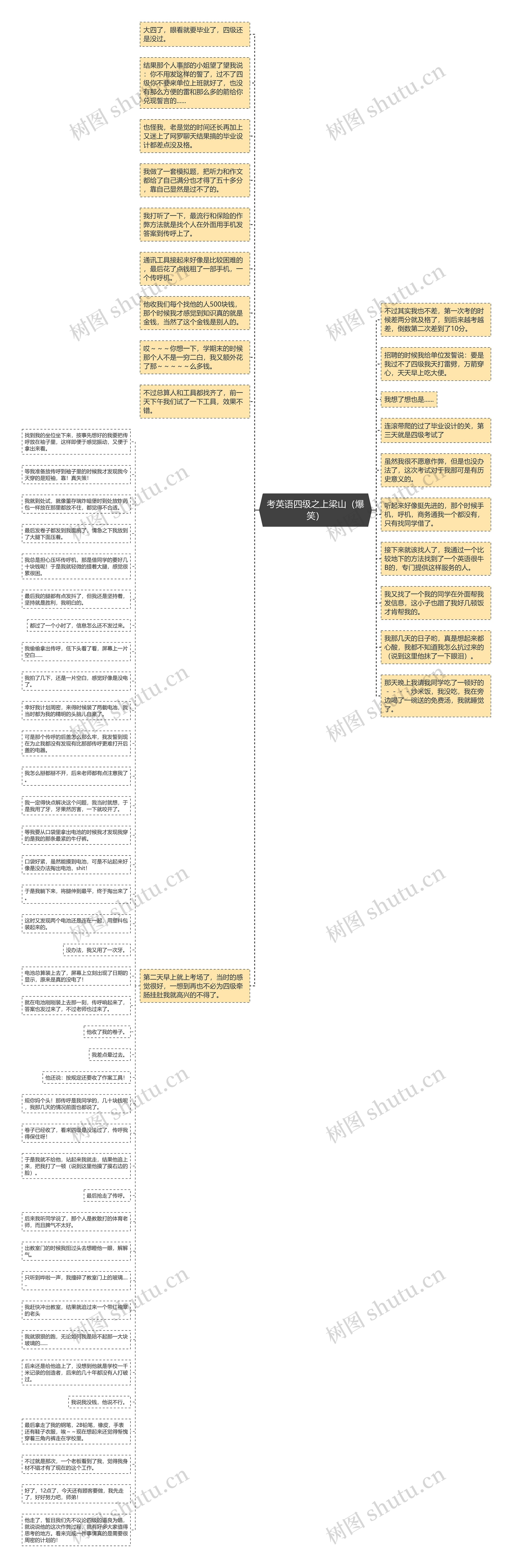 考英语四级之上梁山（爆笑）思维导图
