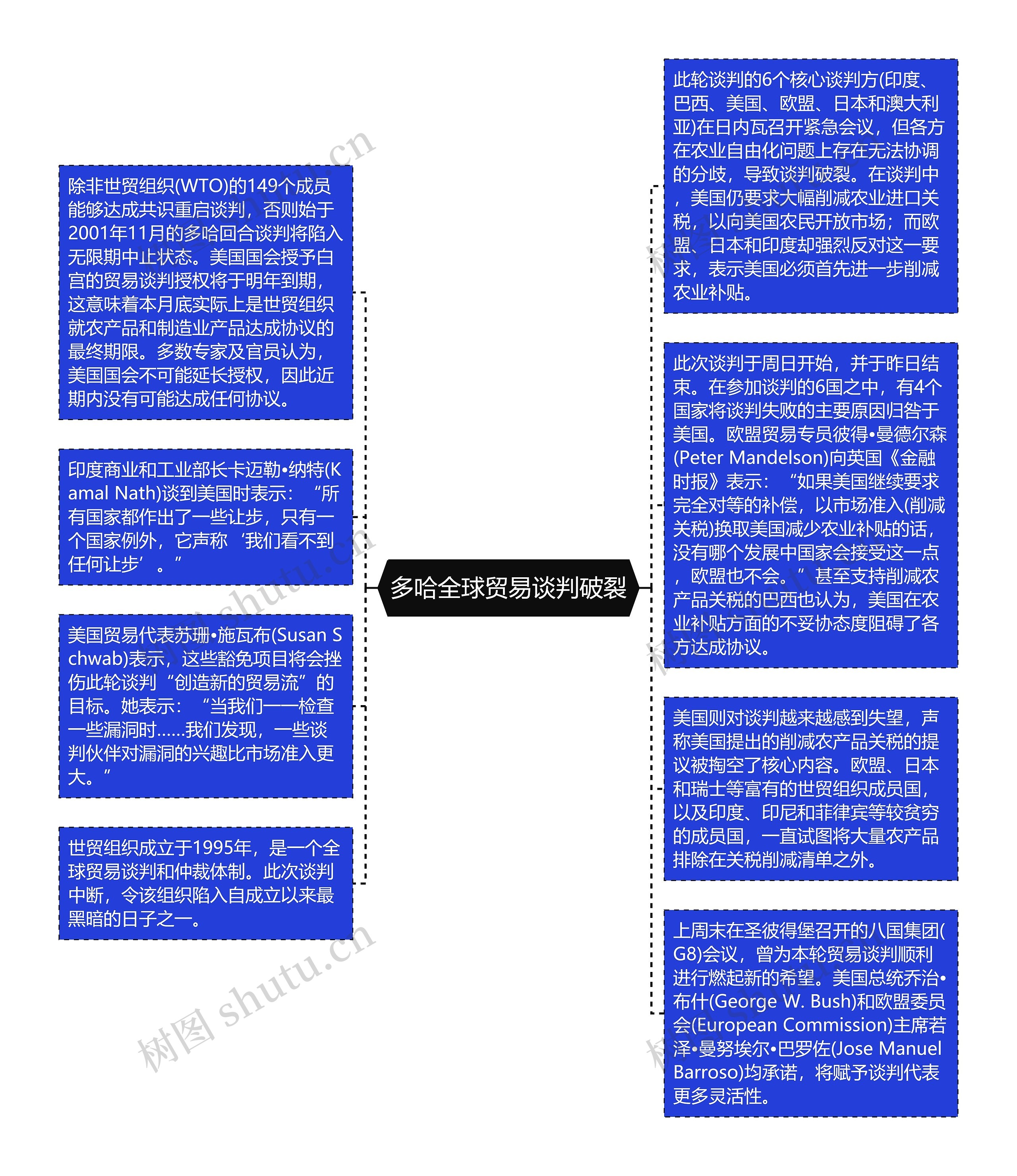 多哈全球贸易谈判破裂