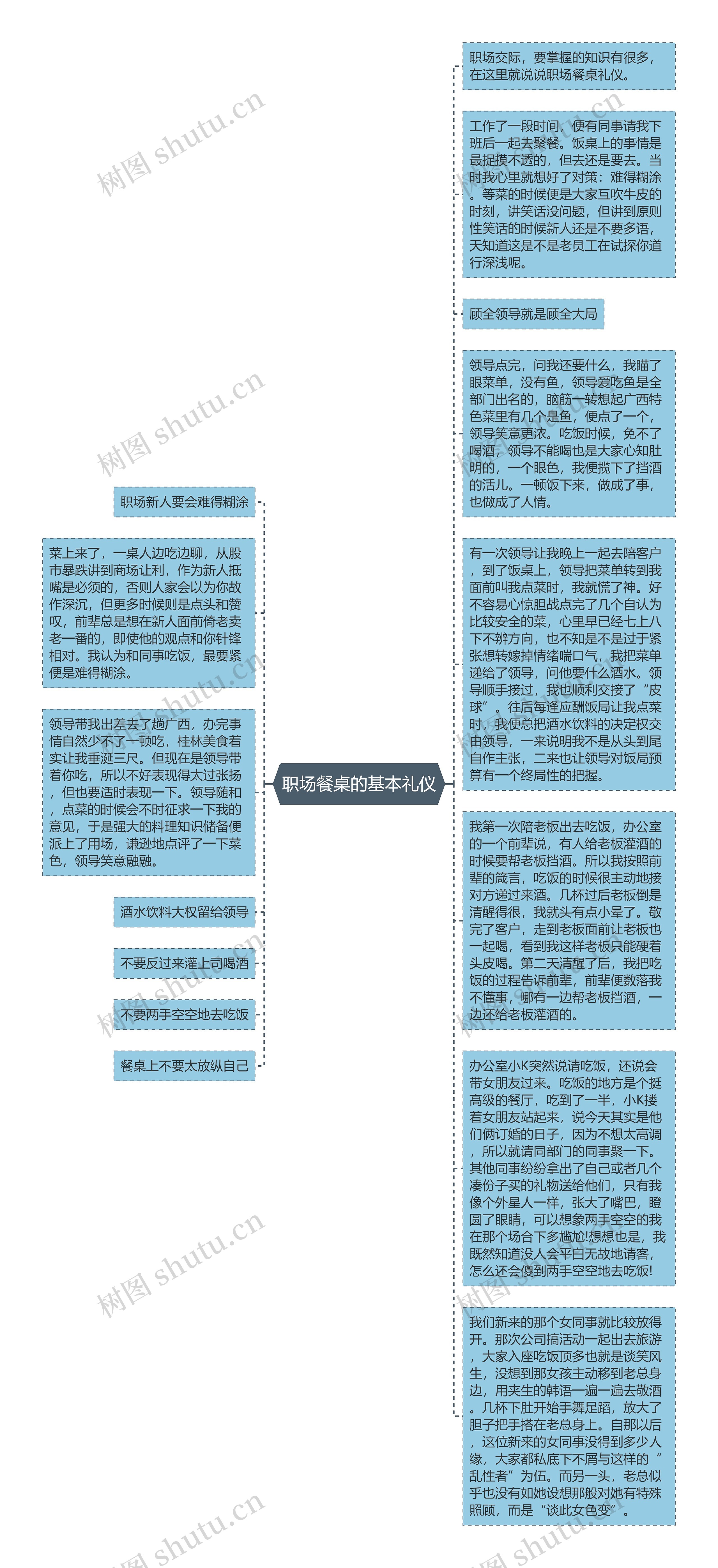 职场餐桌的基本礼仪思维导图