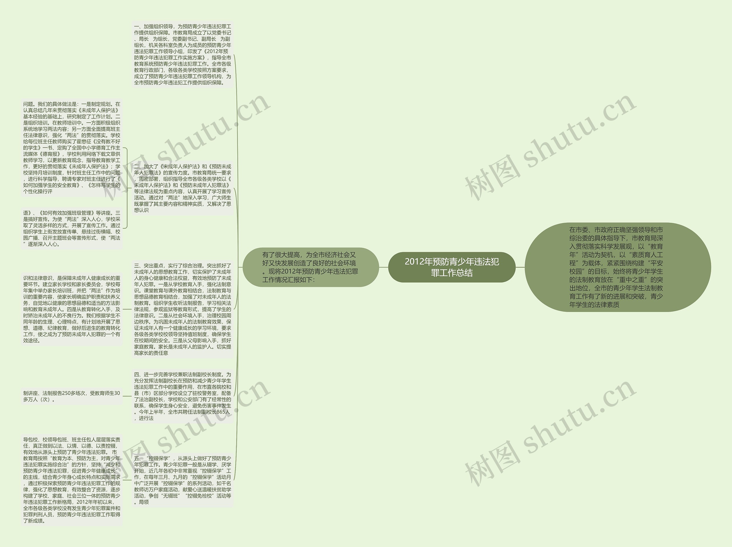 2012年预防青少年违法犯罪工作总结思维导图