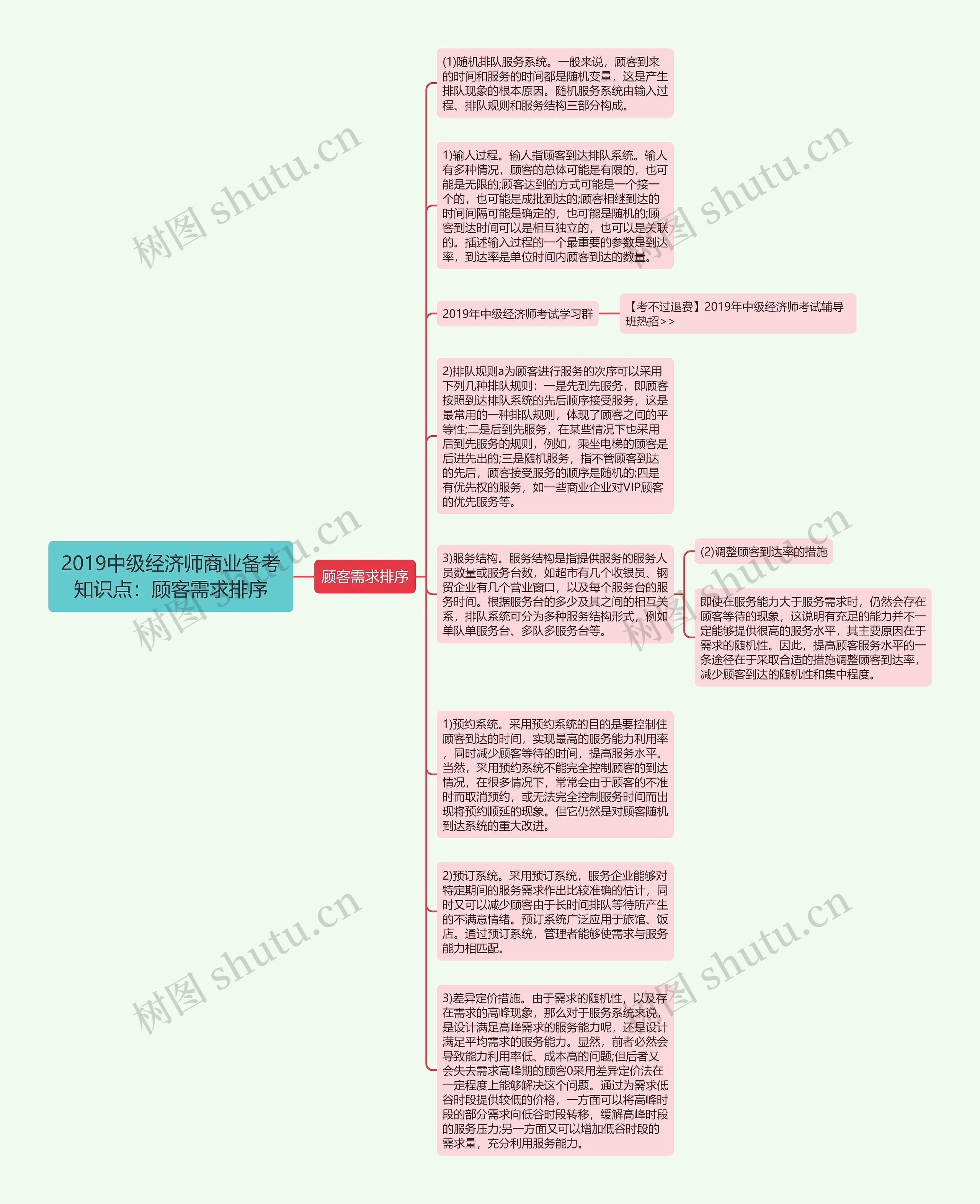 2019中级经济师商业备考知识点：顾客需求排序思维导图