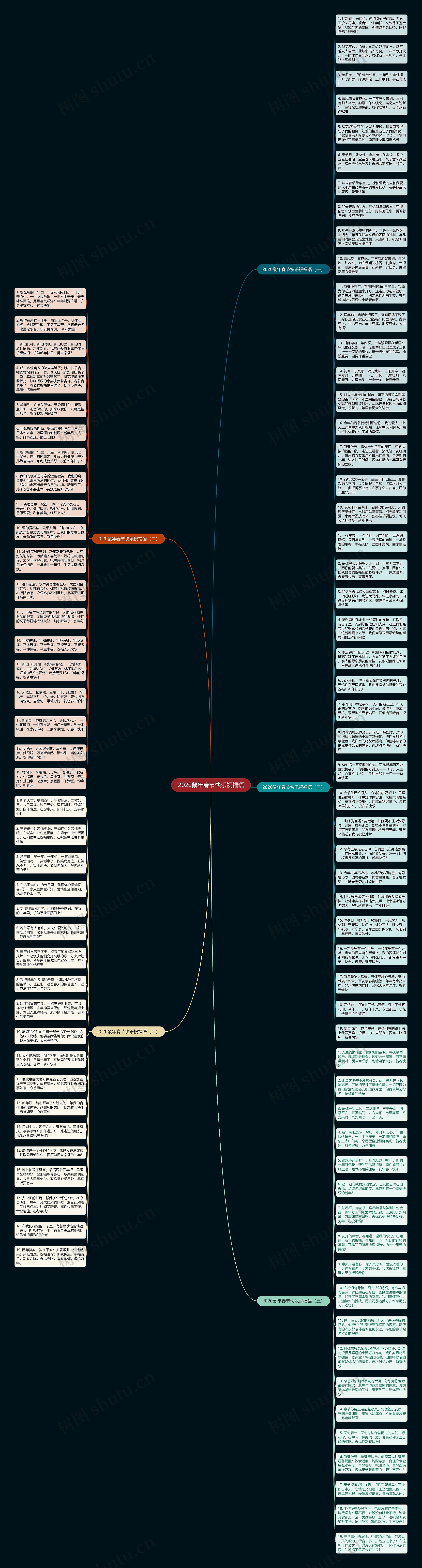 2020鼠年春节快乐祝福语思维导图