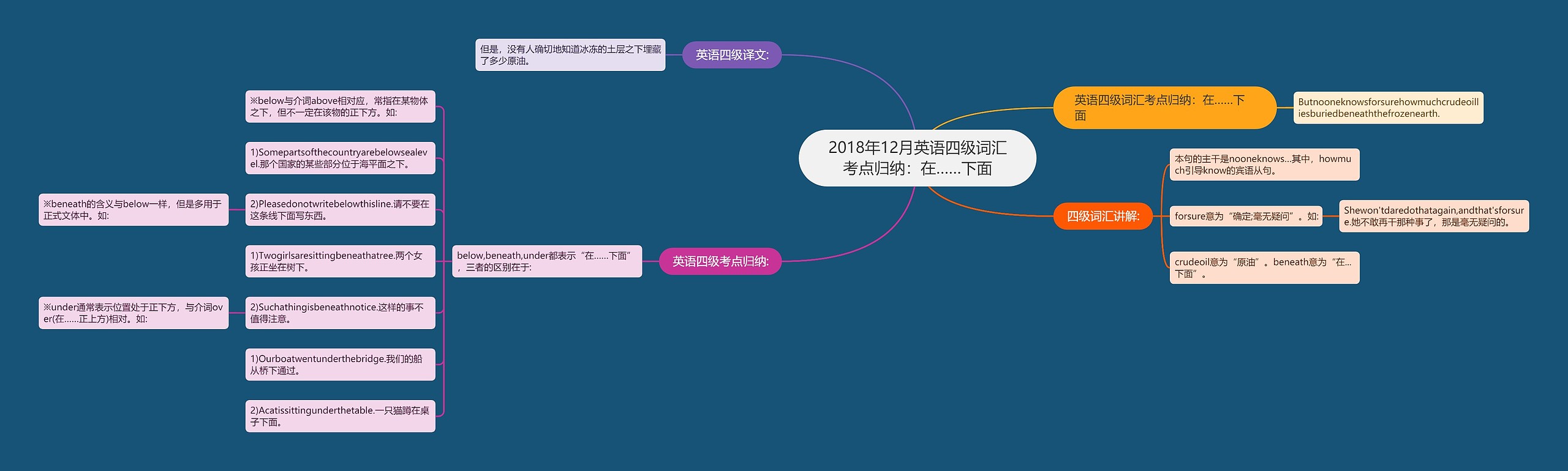 2018年12月英语四级词汇考点归纳：在……下面