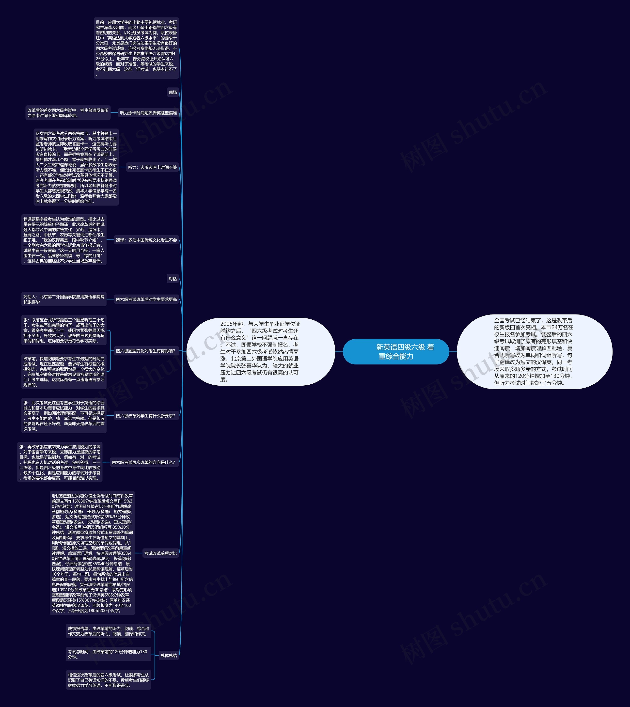         	新英语四级六级 着重综合能力思维导图